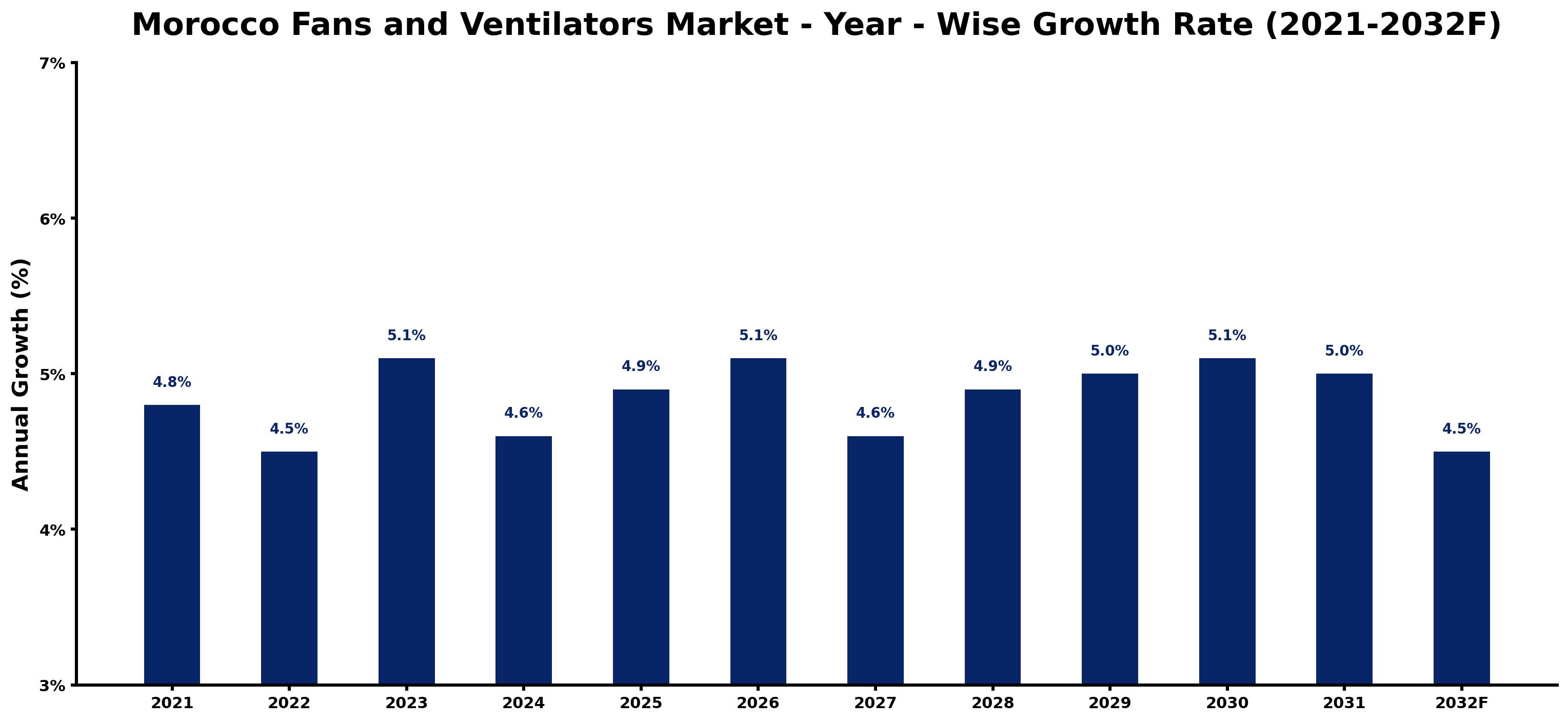Morocco Fans and Ventilators Market Year-wise Growth Rate and Key Drivers