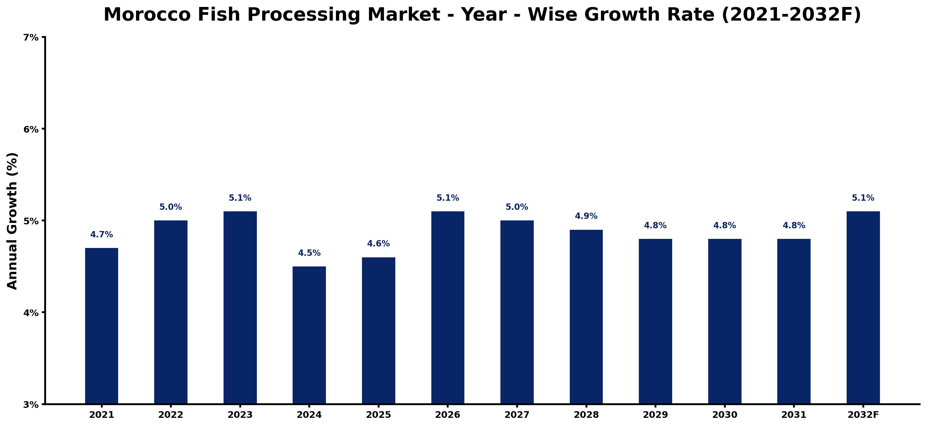 Morocco Fish Processing Market Year-wise Growth Rate and Key Drivers