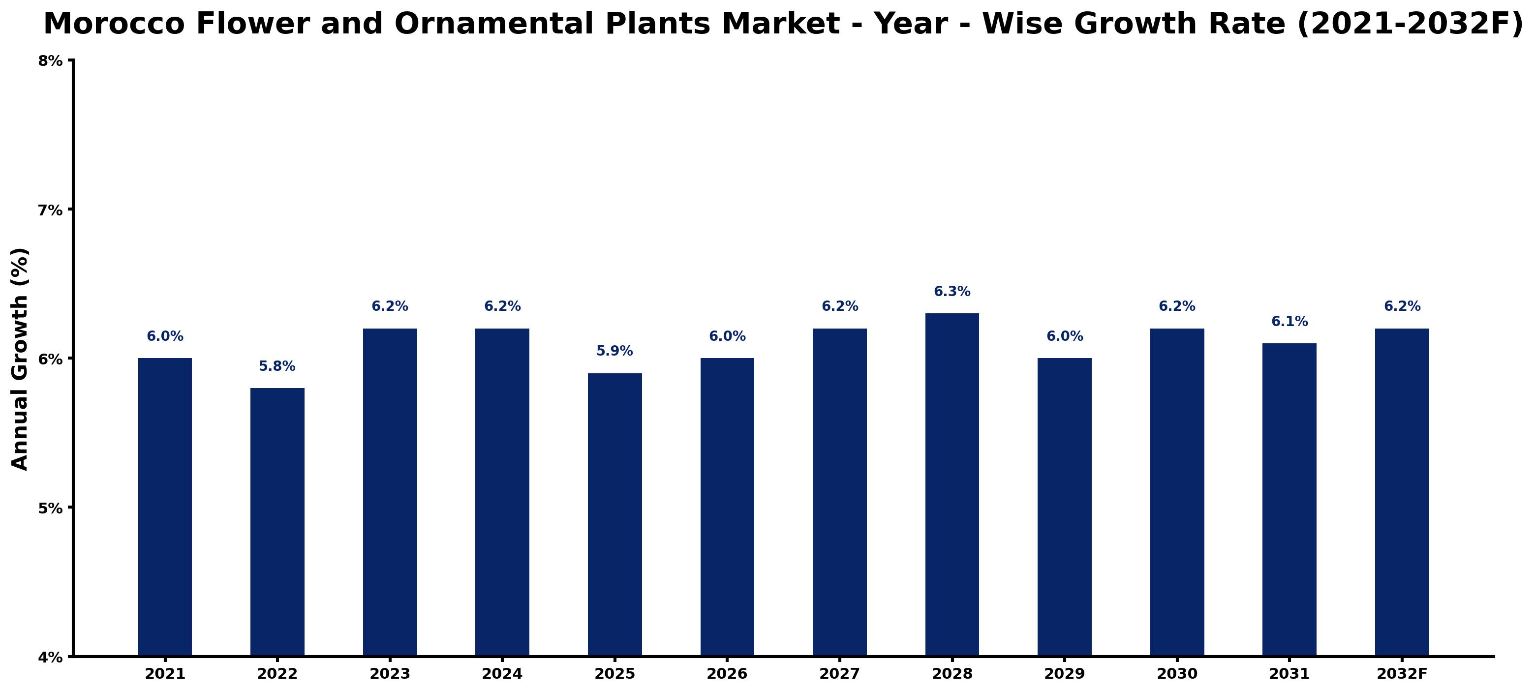 Morocco Flower and Ornamental Plants Market Year-wise Growth Rate and Key Drivers