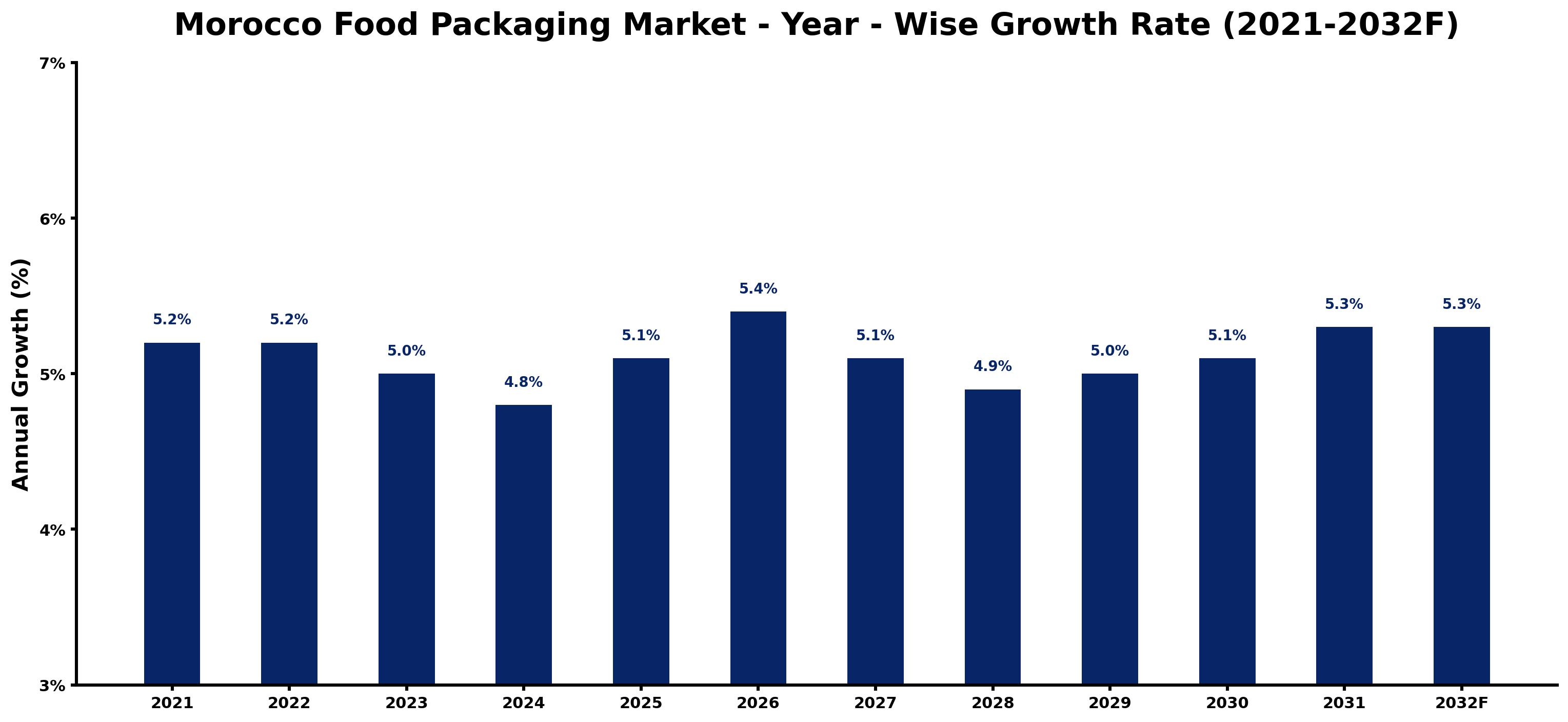 Morocco Food Packaging Market Year-wise Growth Rate and Key Drivers