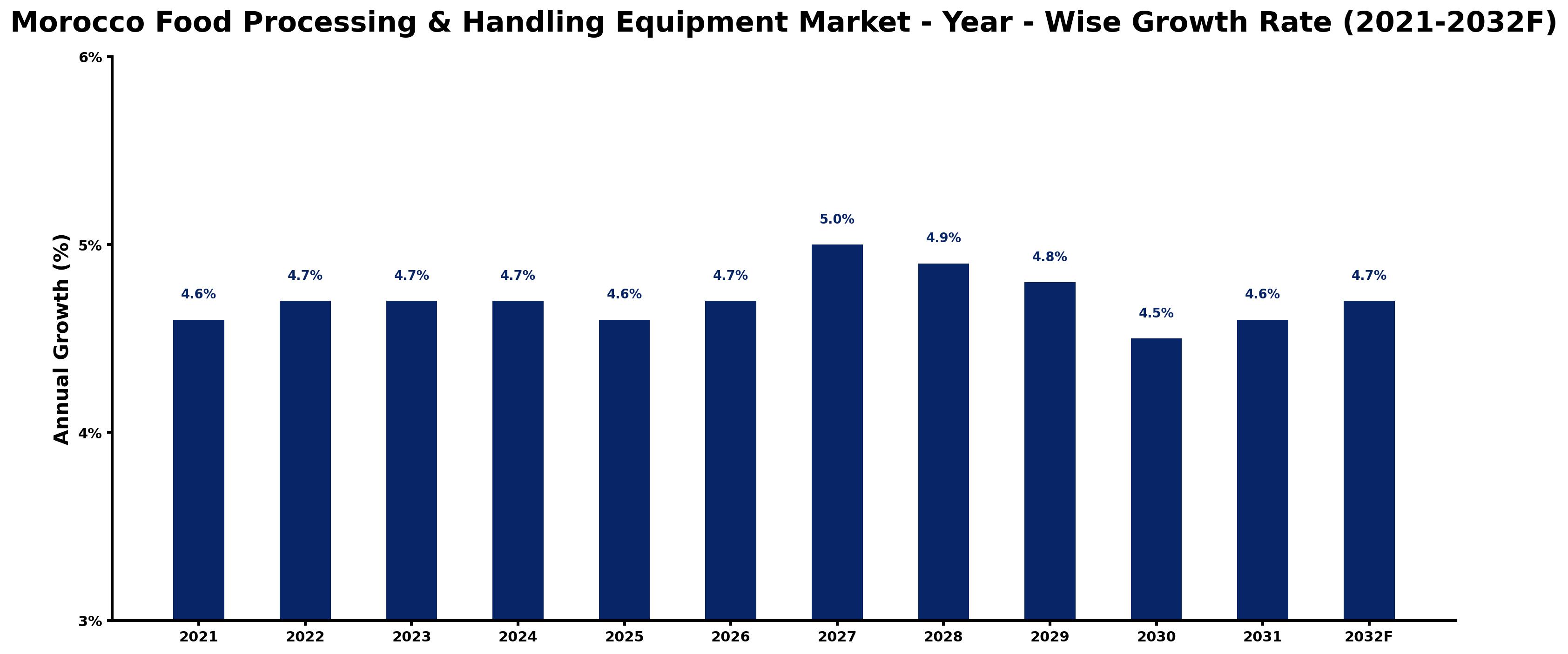 Morocco Food Processing & Handling Equipment Market Year-wise Growth Rate and Key Drivers