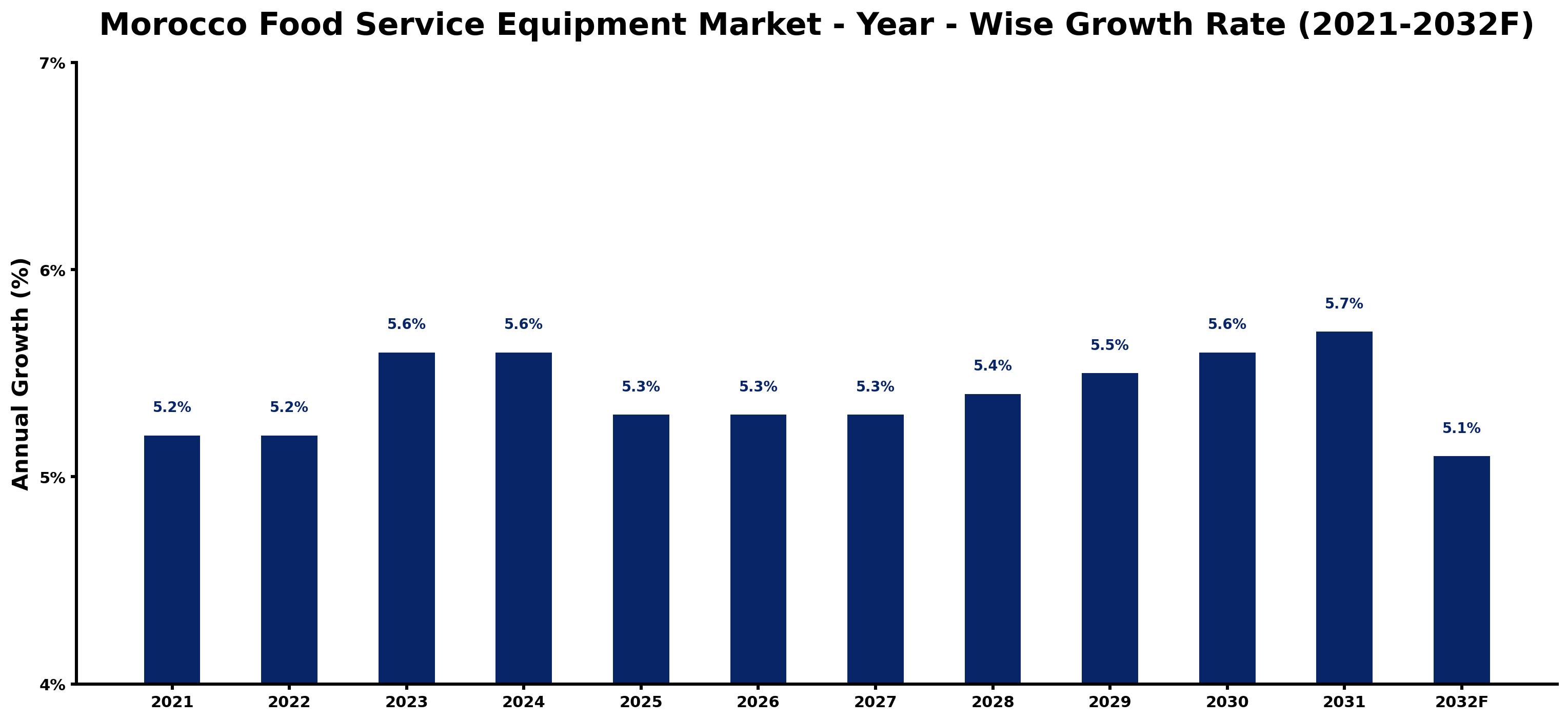 Morocco Food Service Equipment Market Year-wise Growth Rate and Key Drivers