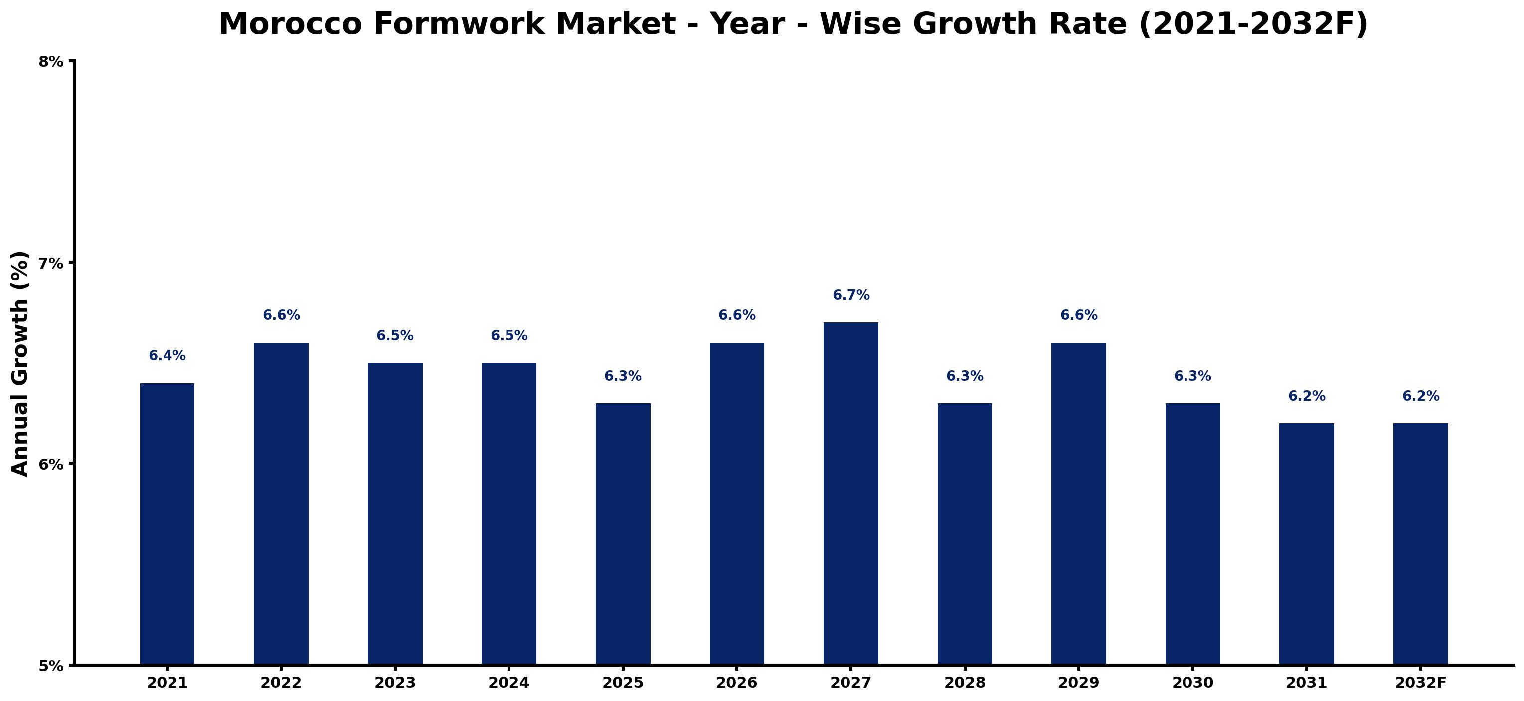 Morocco Formwork Market Year-wise Growth Rate and Key Drivers