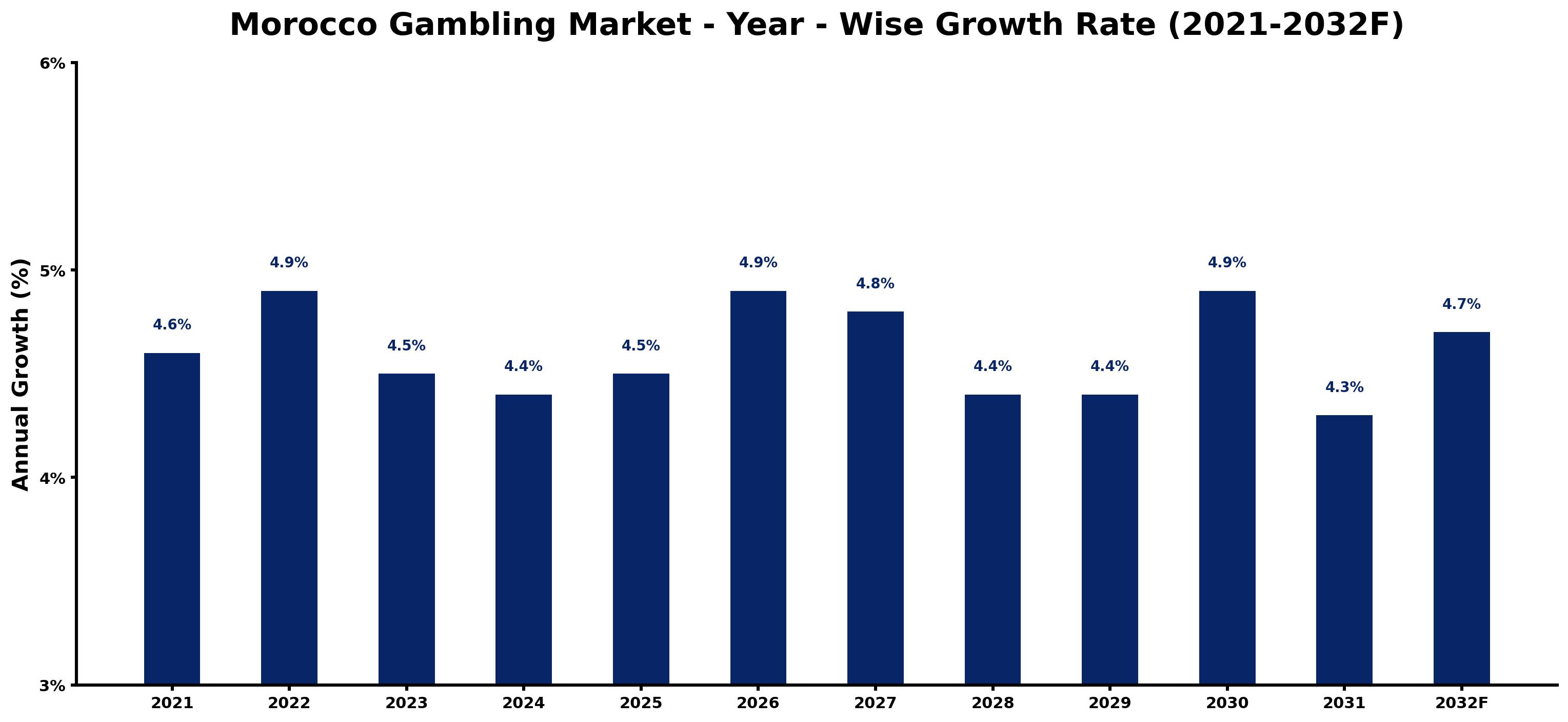 Morocco Gambling Market Year-wise Growth Rate and Key Drivers