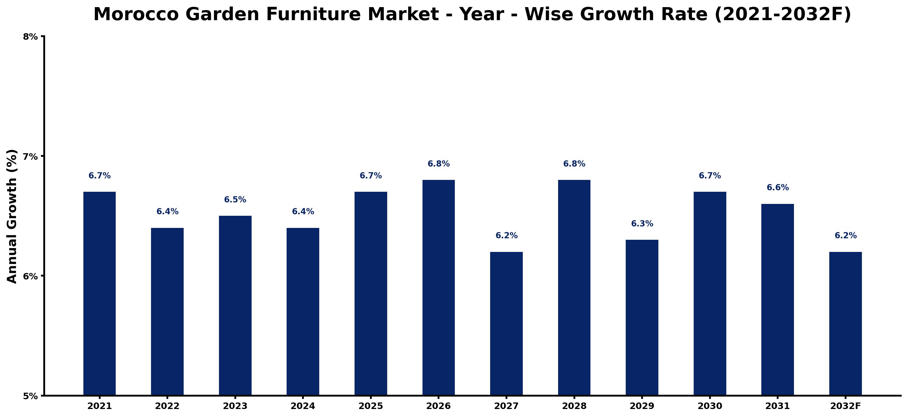 Morocco Garden Furniture Market Year-wise Growth Rate and Key Drivers
