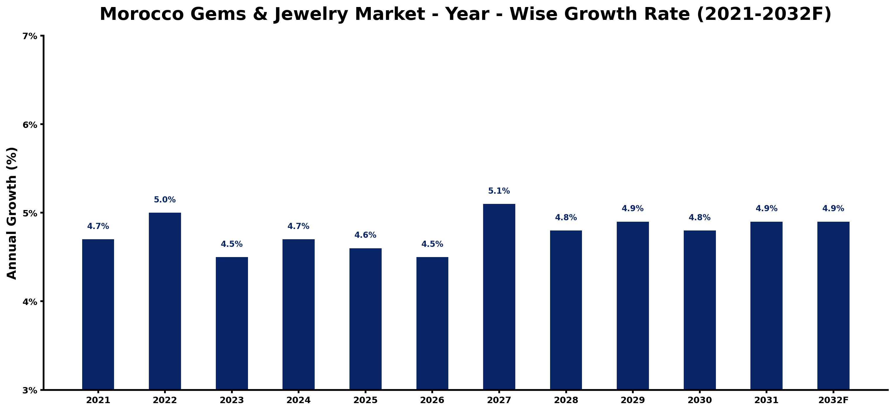 Morocco Gems & Jewelry Market Year-wise Growth Rate and Key Drivers