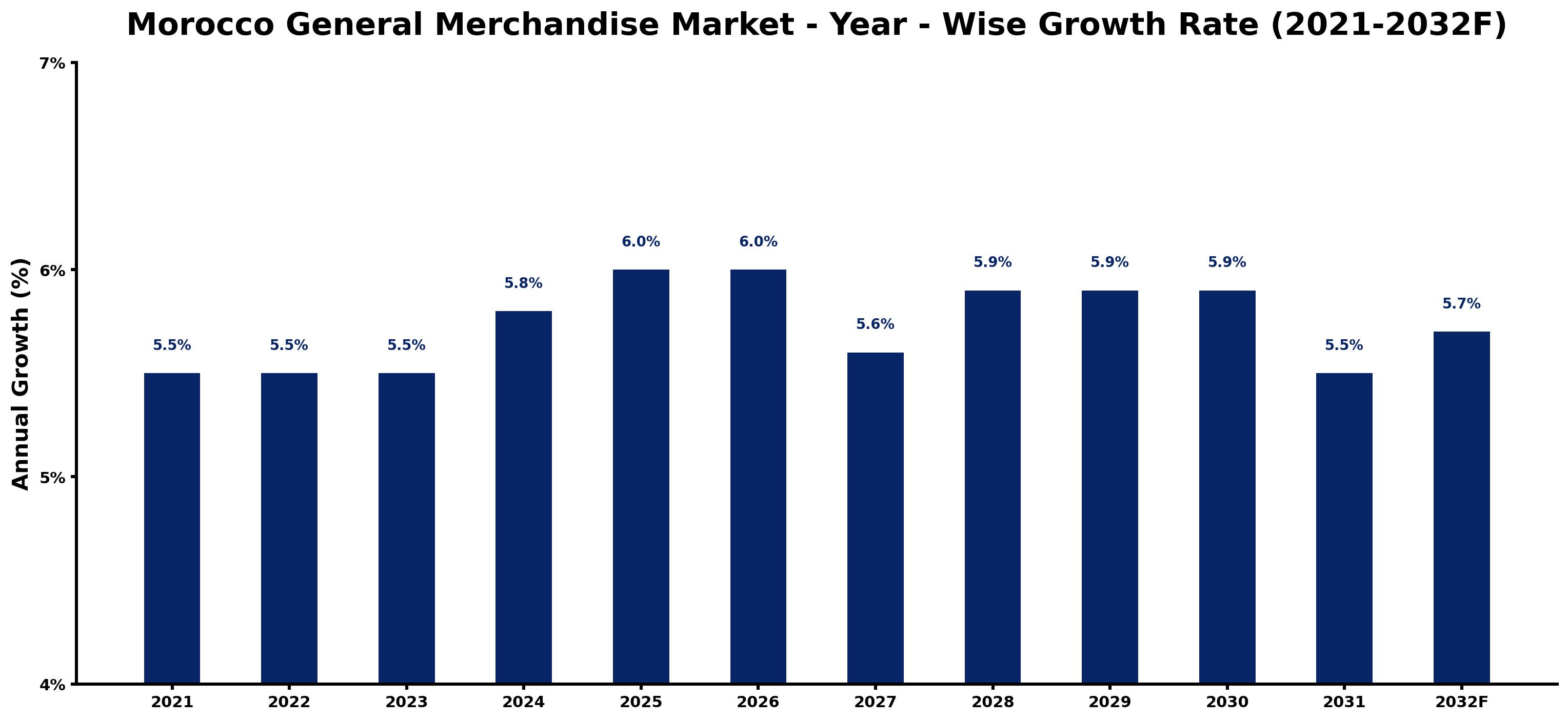Morocco General Merchandise Market Year-wise Growth Rate and Key Drivers