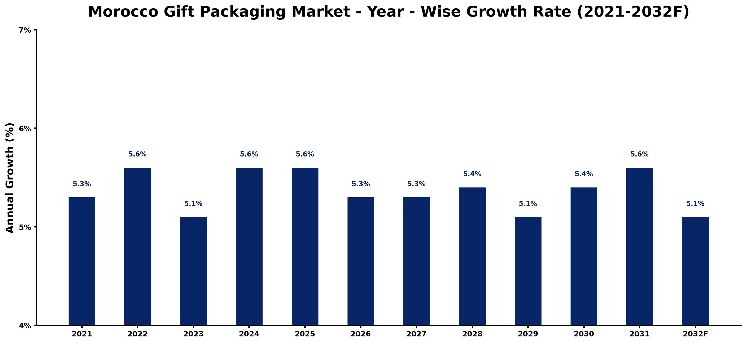 Morocco Gift Packaging Market Year-wise Growth Rate and Key Drivers