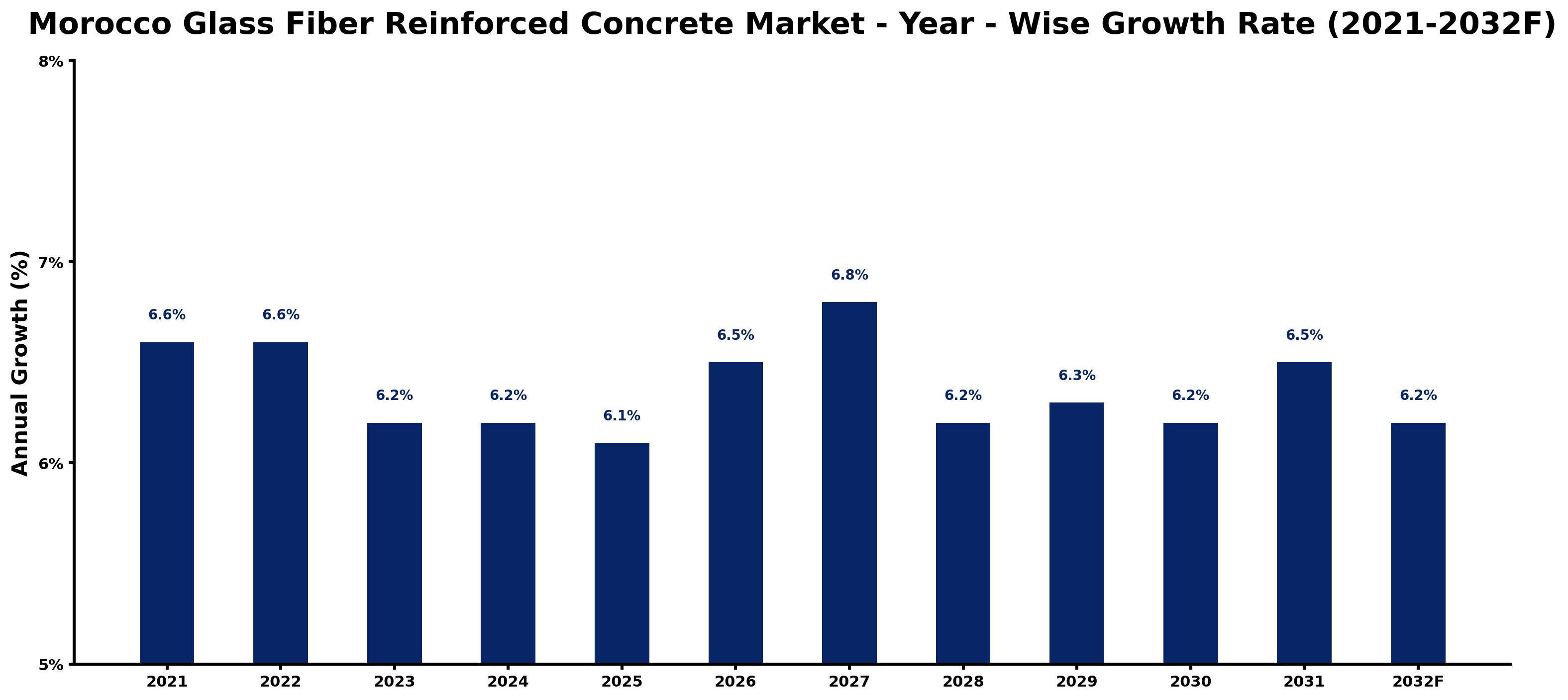 Morocco Glass Fiber Reinforced Concrete Market Year-wise Growth Rate and Key Drivers