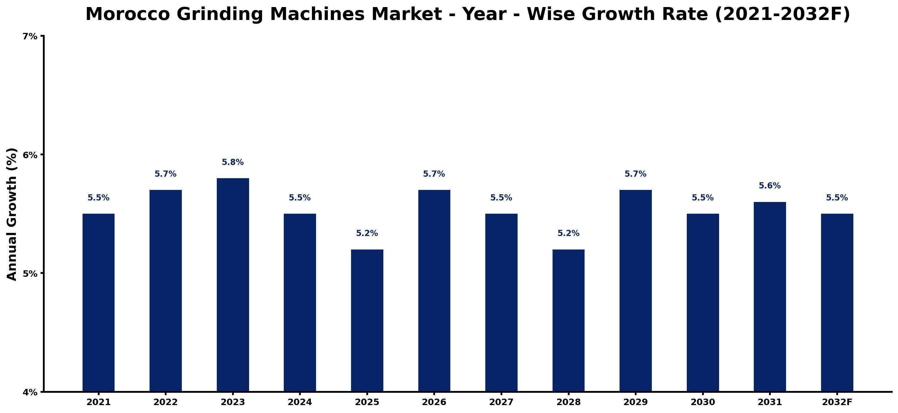 Morocco Grinding Machines Market Year-wise Growth Rate and Key Drivers