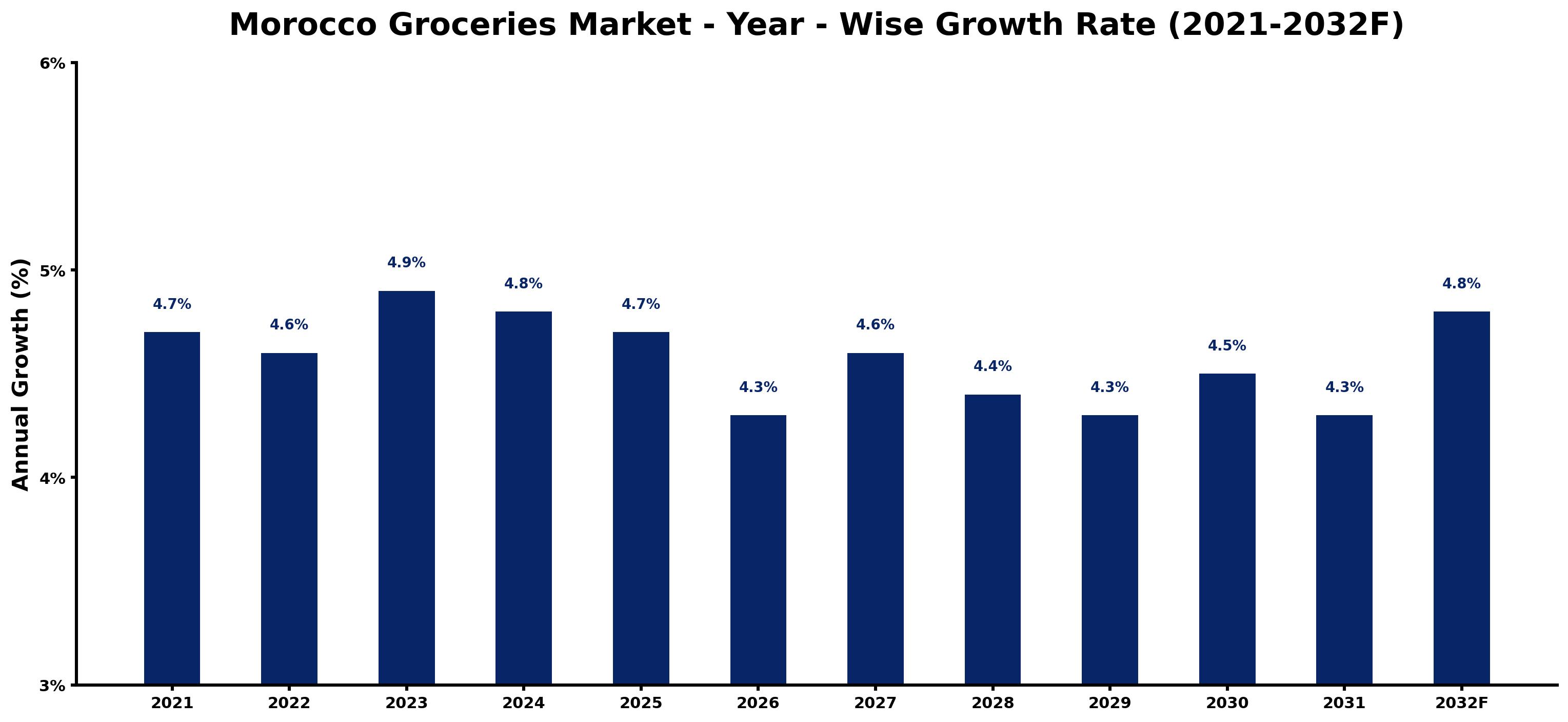 Morocco Groceries Market Year-wise Growth Rate and Key Drivers