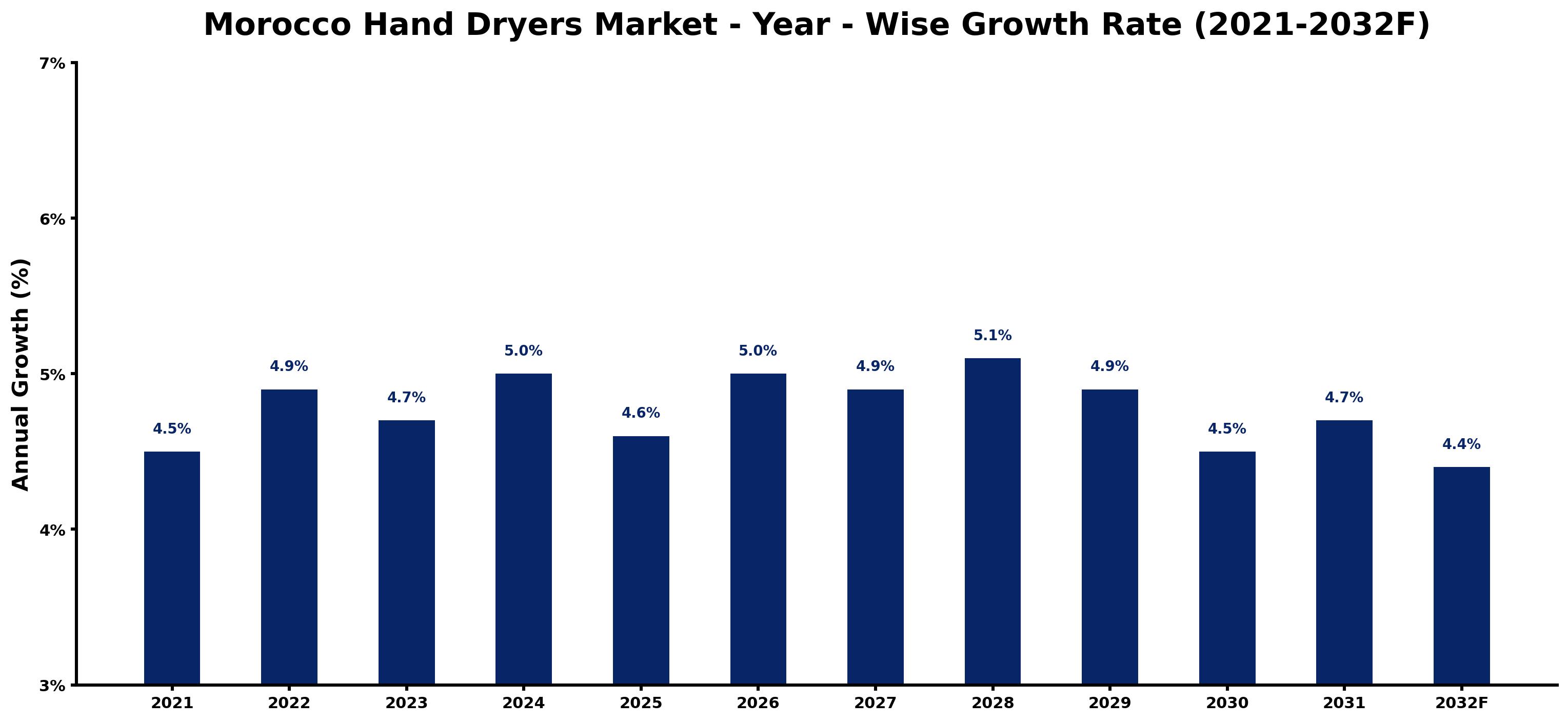 Morocco Hand Dryers Market Year-wise Growth Rate and Key Drivers