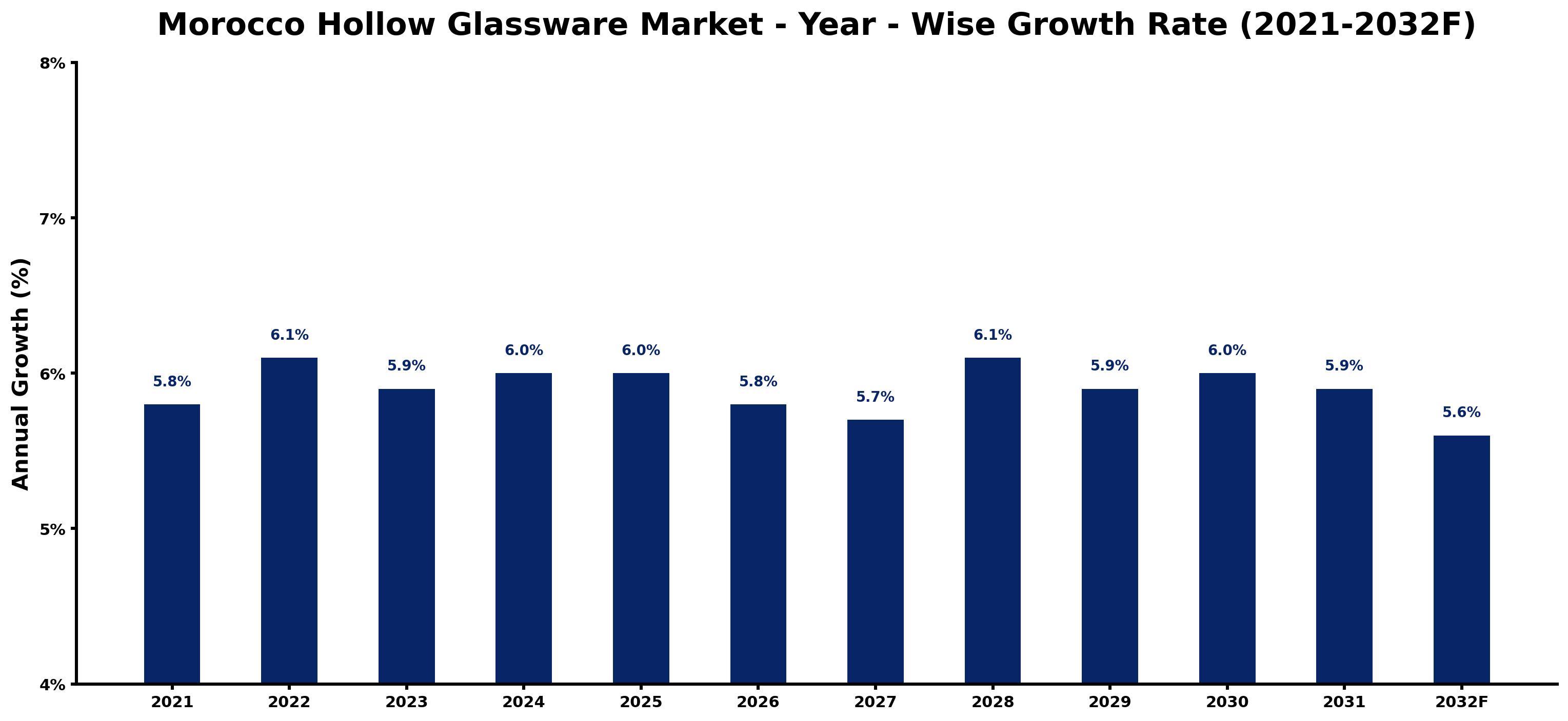 Morocco Hollow Glassware Market Year-wise Growth Rate and Key Drivers