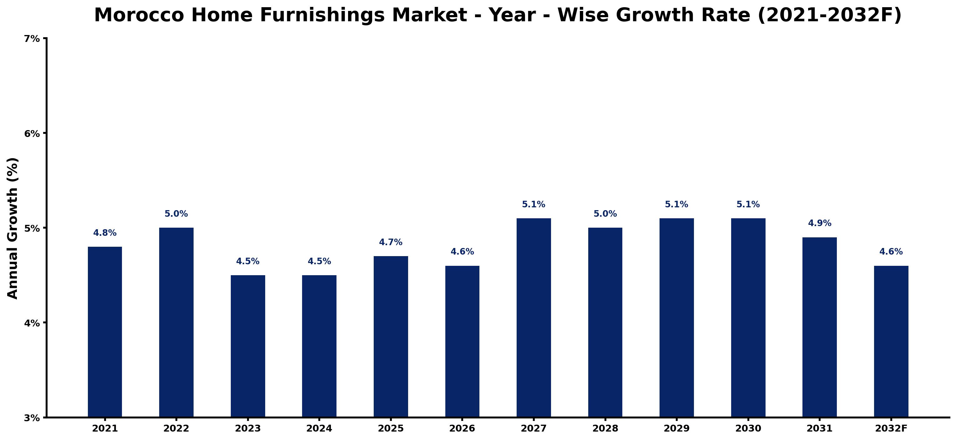 Morocco Home Furnishings Market Year-wise Growth Rate and Key Drivers