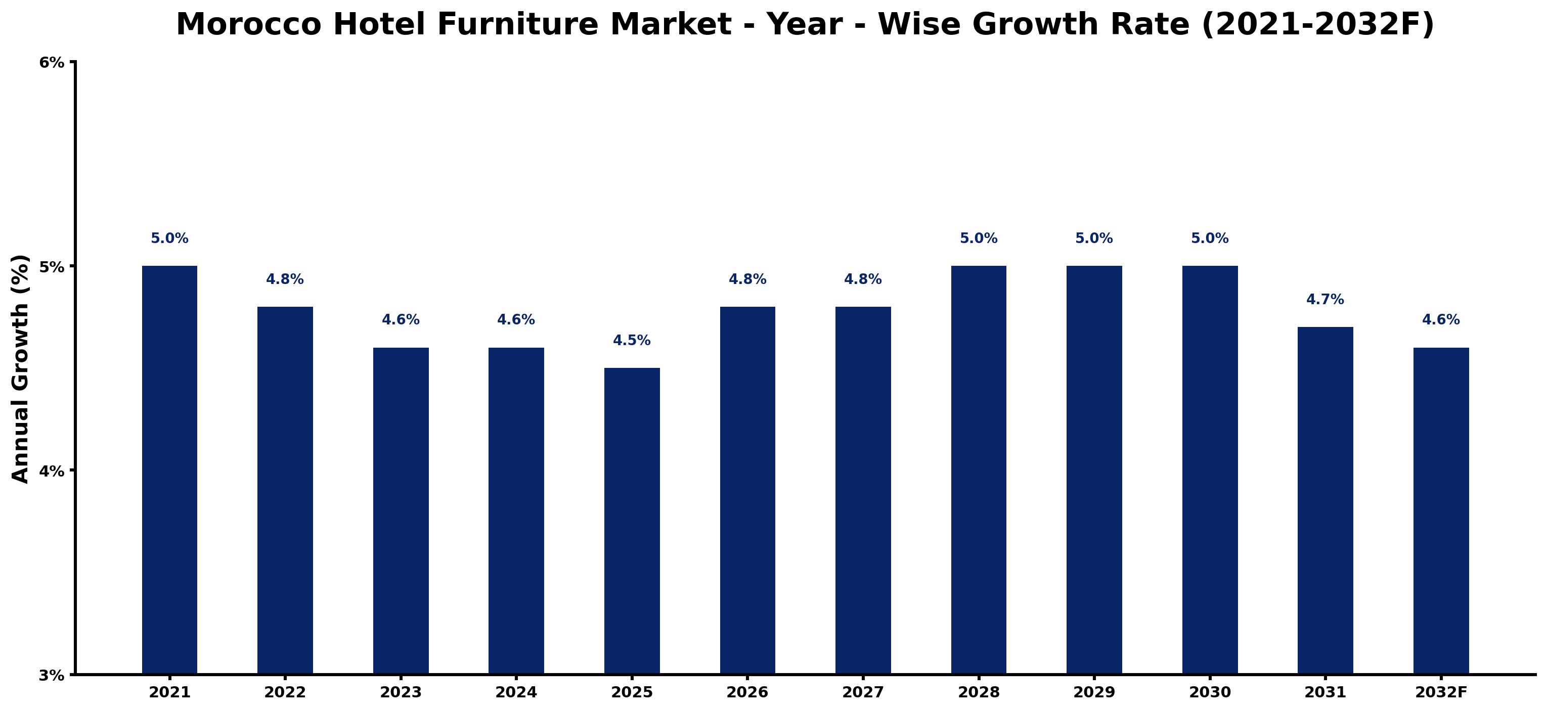 Morocco Hotel Furniture Market Year-wise Growth Rate and Key Drivers