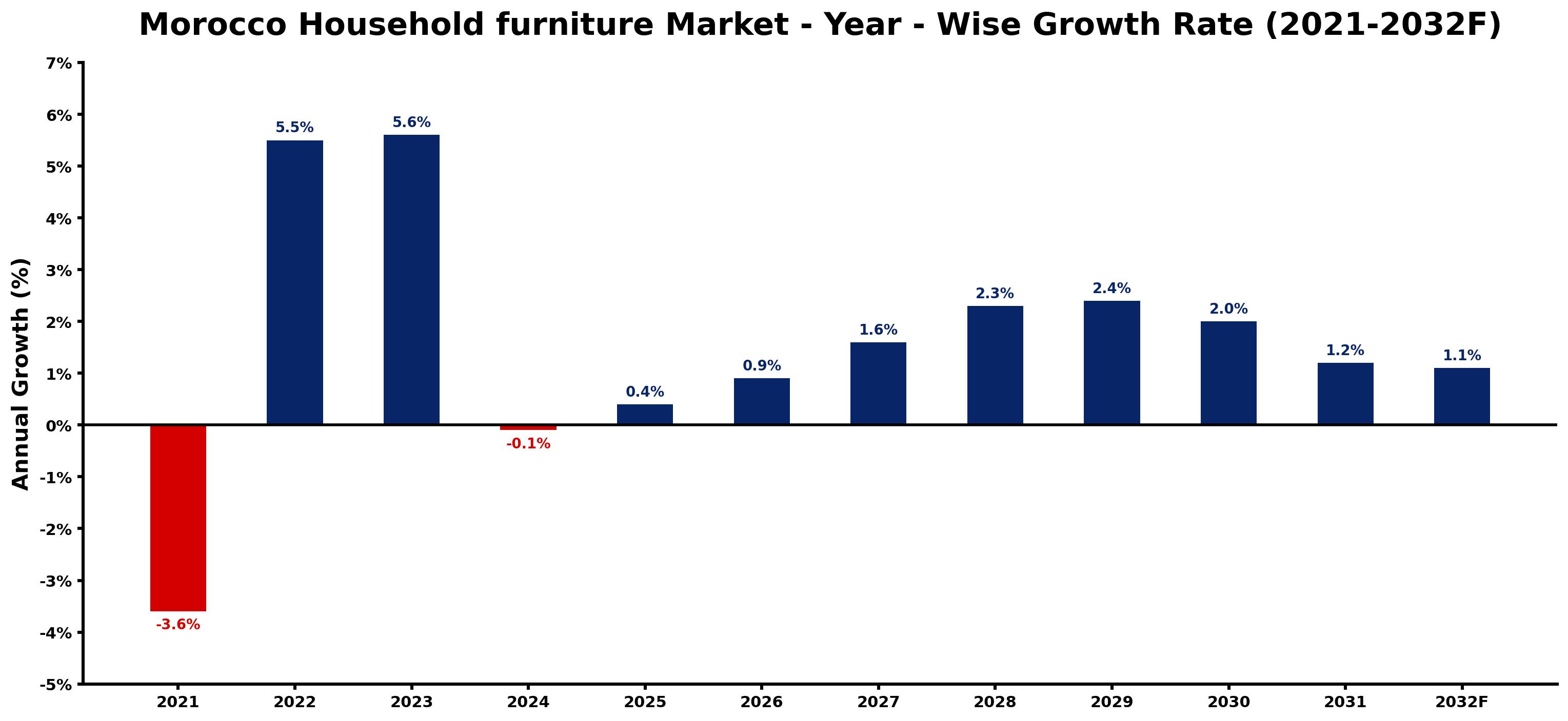 Morocco Household furniture Market Year-wise Growth Rate and Key Drivers