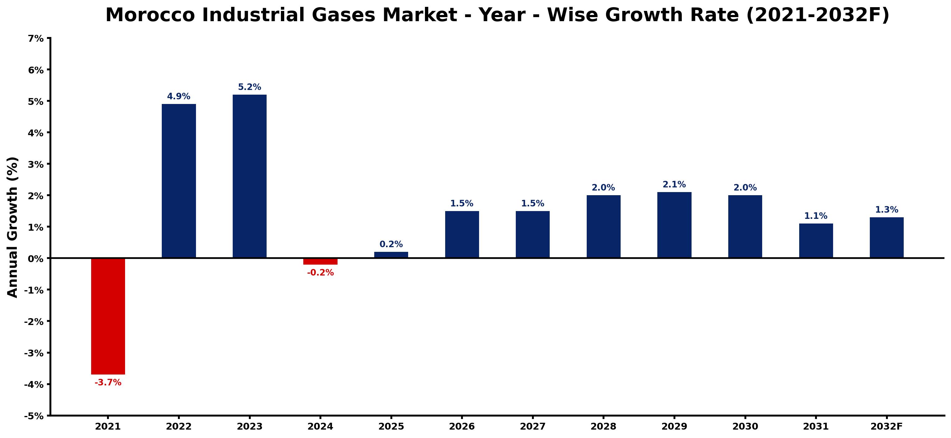 Morocco Industrial Gases Market Year-wise Growth Rate and Key Drivers