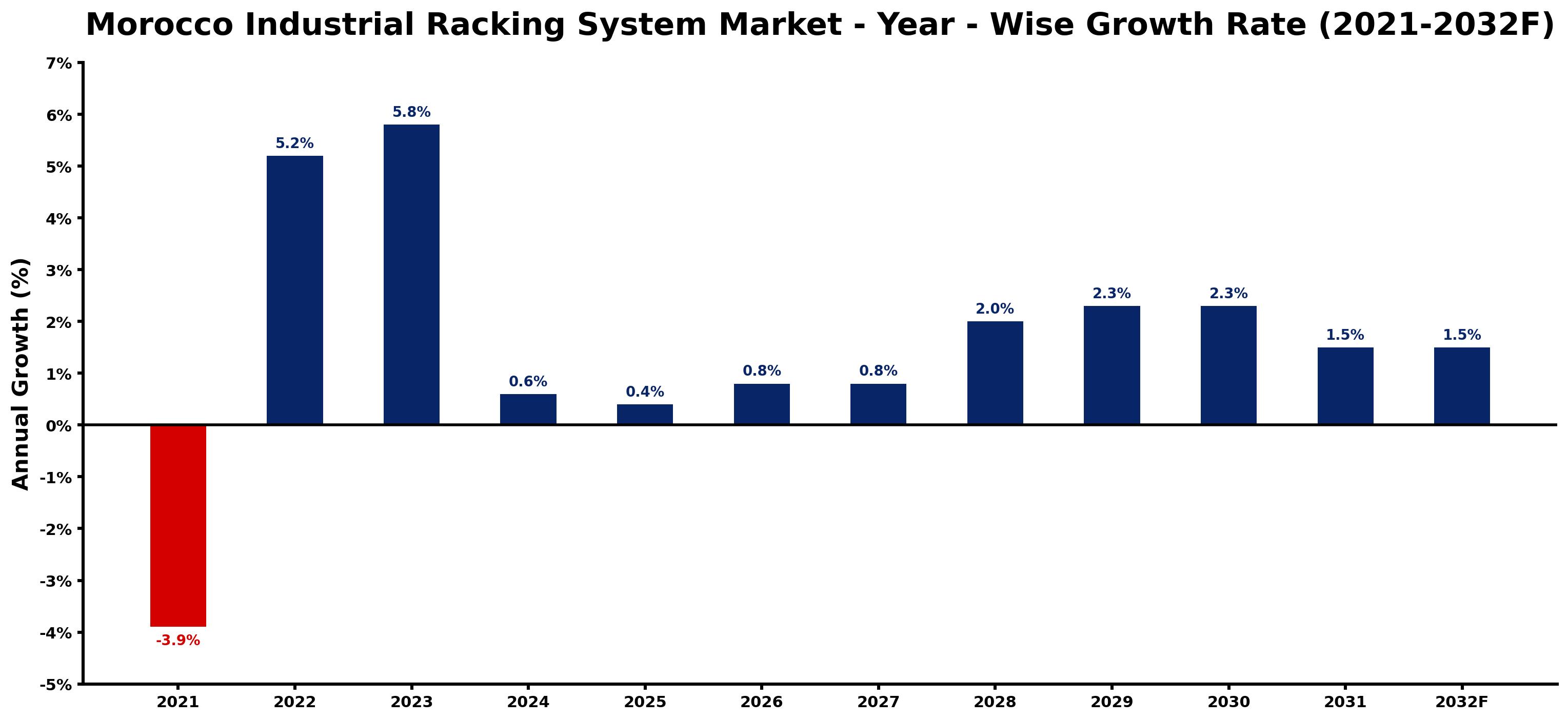 Morocco Industrial Racking System Market Year-wise Growth Rate and Key Drivers