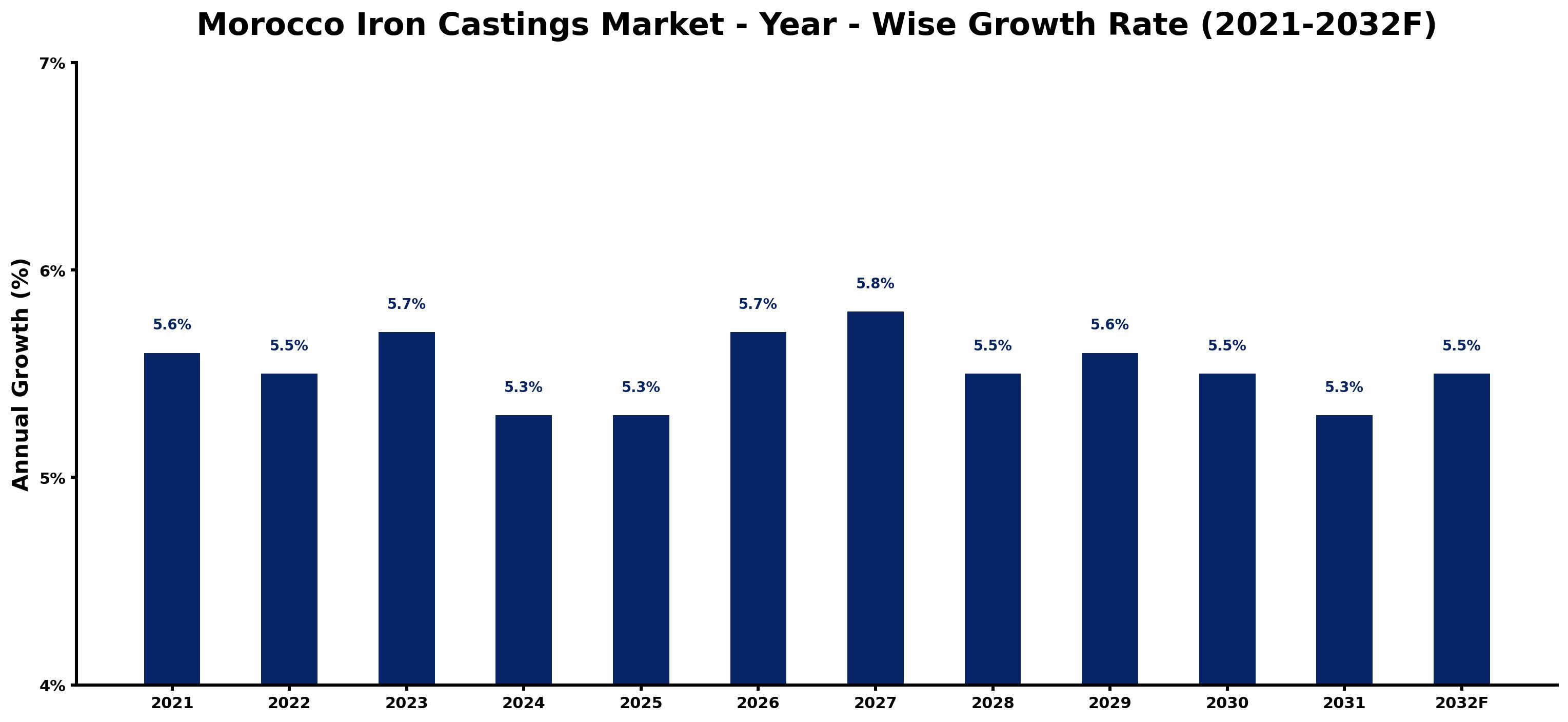 Morocco Iron Castings Market Year-wise Growth Rate and Key Drivers