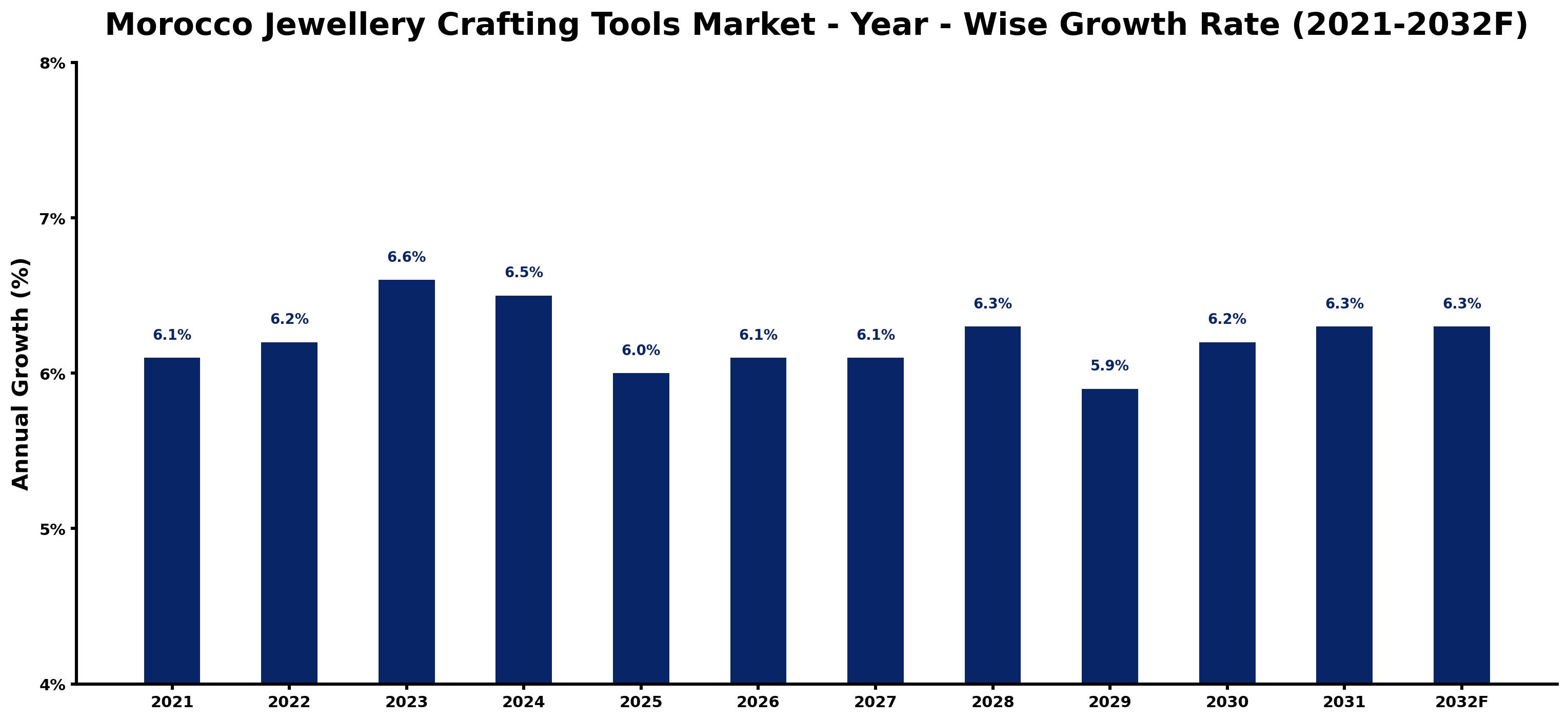 Morocco Jewellery Crafting Tools Market Year-wise Growth Rate and Key Drivers