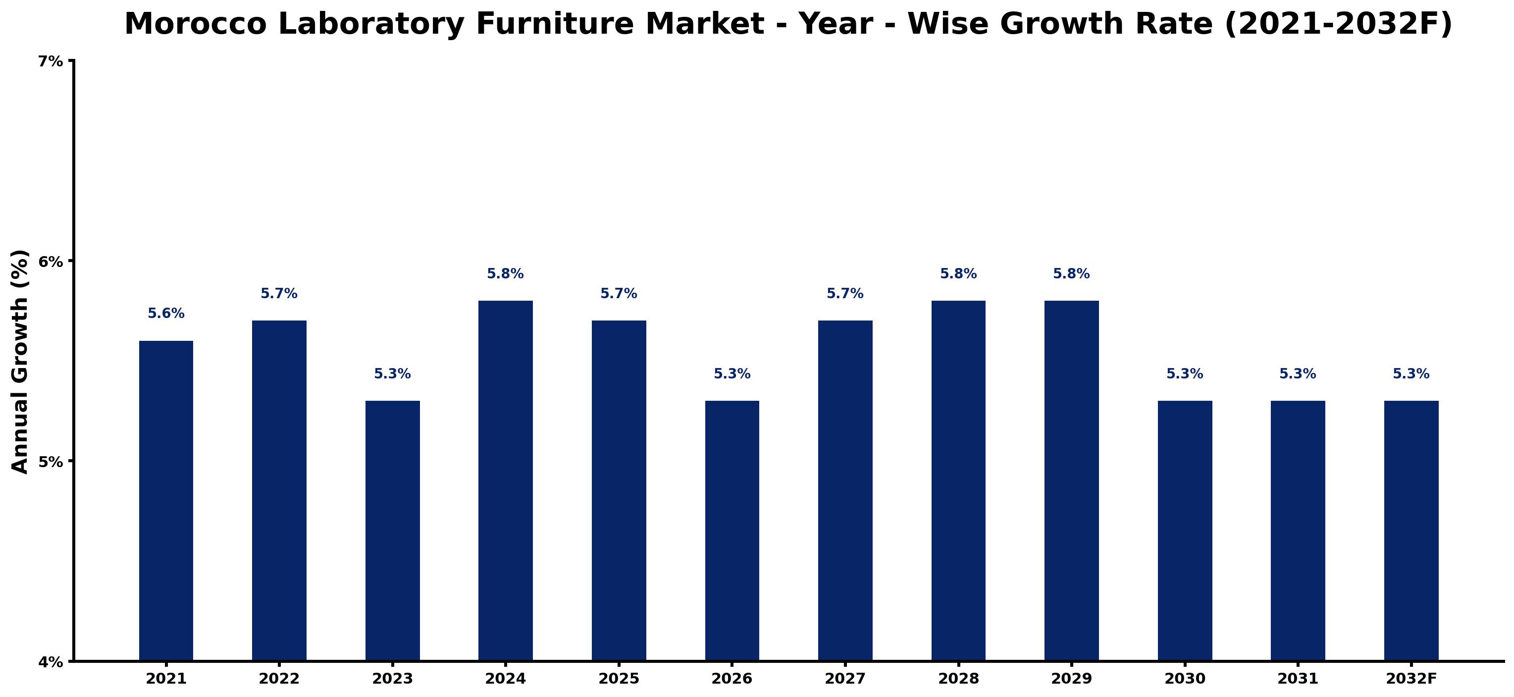 Morocco Laboratory Furniture Market Year-wise Growth Rate and Key Drivers