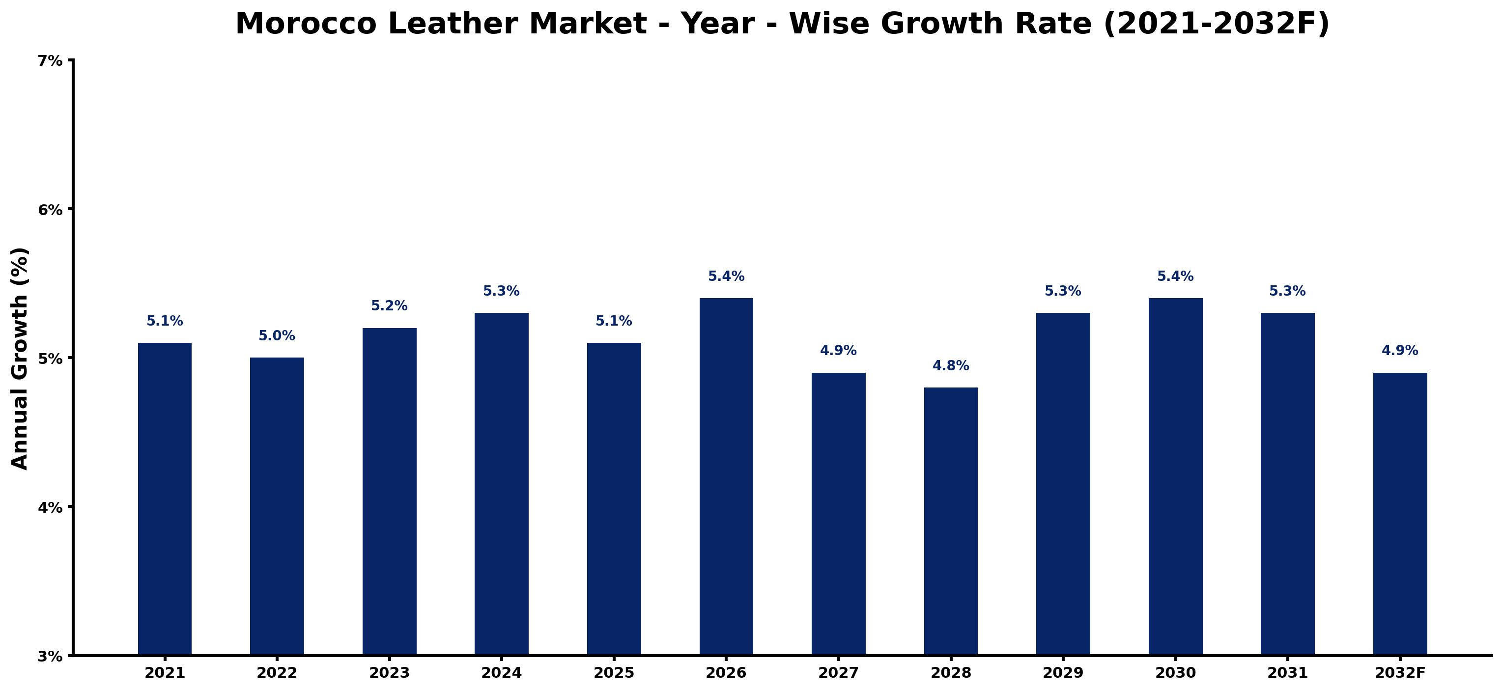 Morocco Leather Market Year-wise Growth Rate and Key Drivers