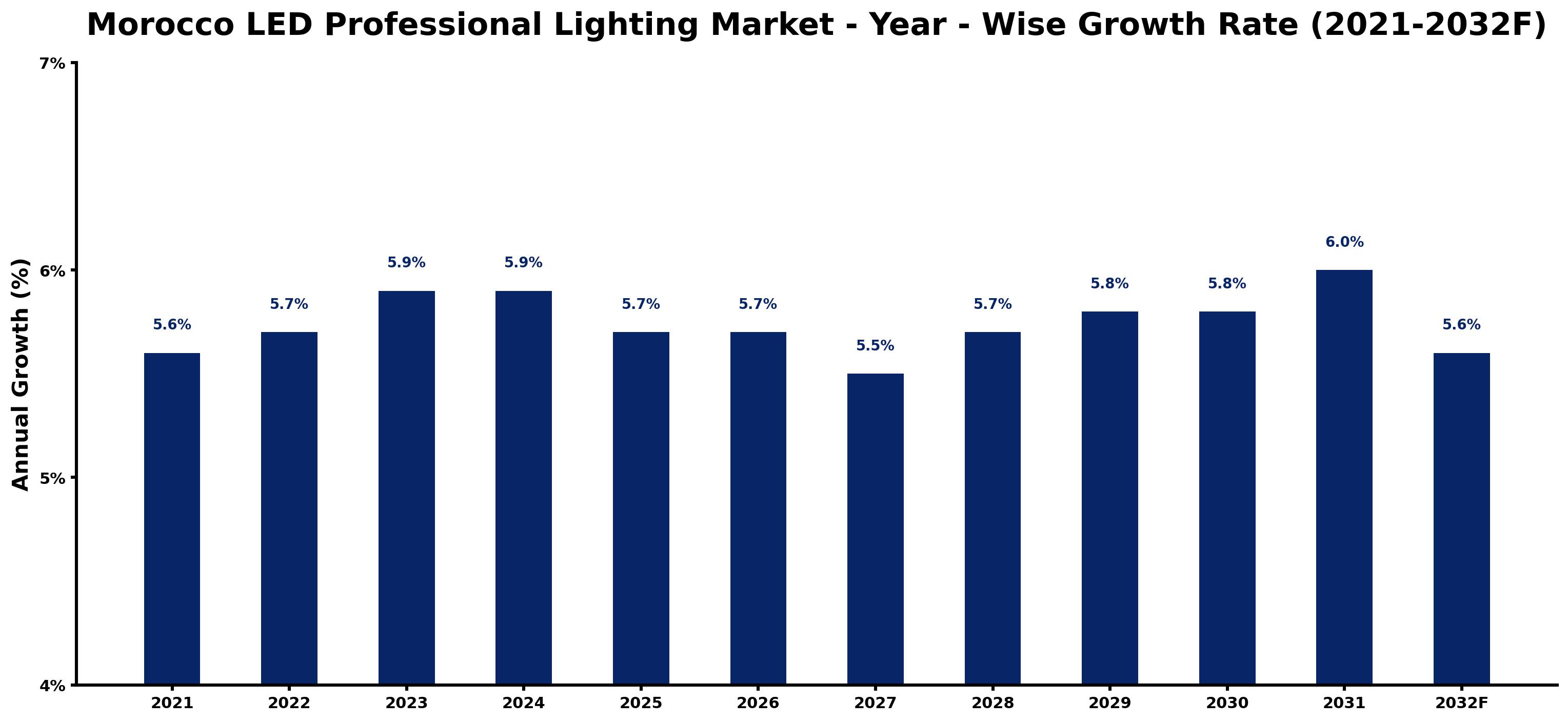 Morocco LED Professional Lighting Market Year-wise Growth Rate and Key Drivers