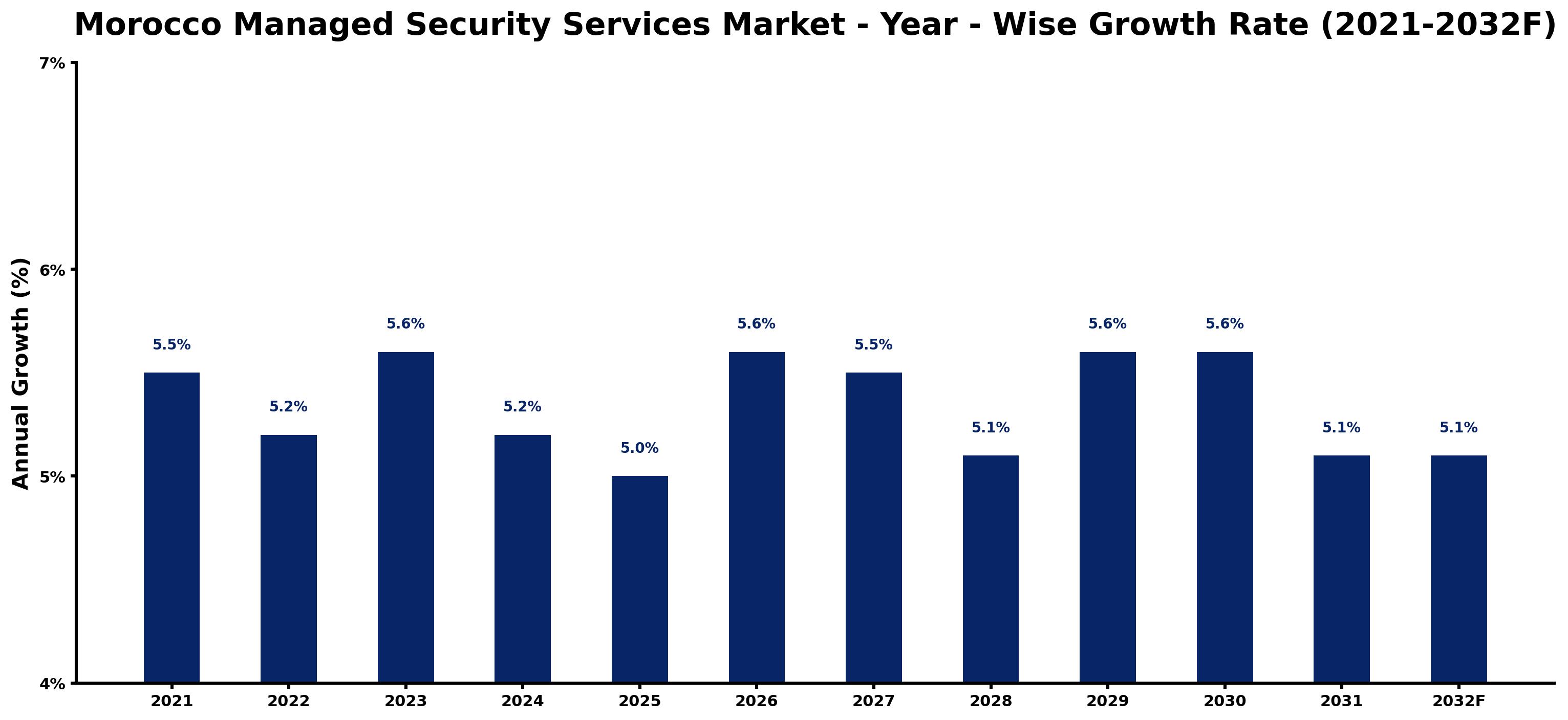 Morocco Managed Security Services Market Year-wise Growth Rate and Key Drivers