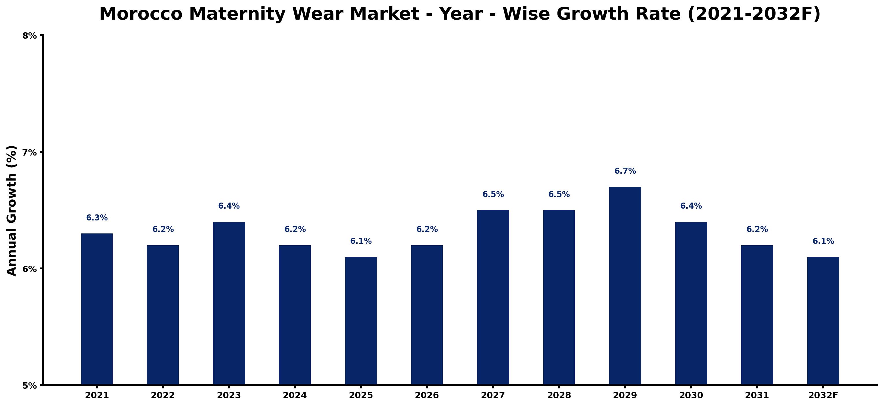 Morocco Maternity Wear Market Year-wise Growth Rate and Key Drivers