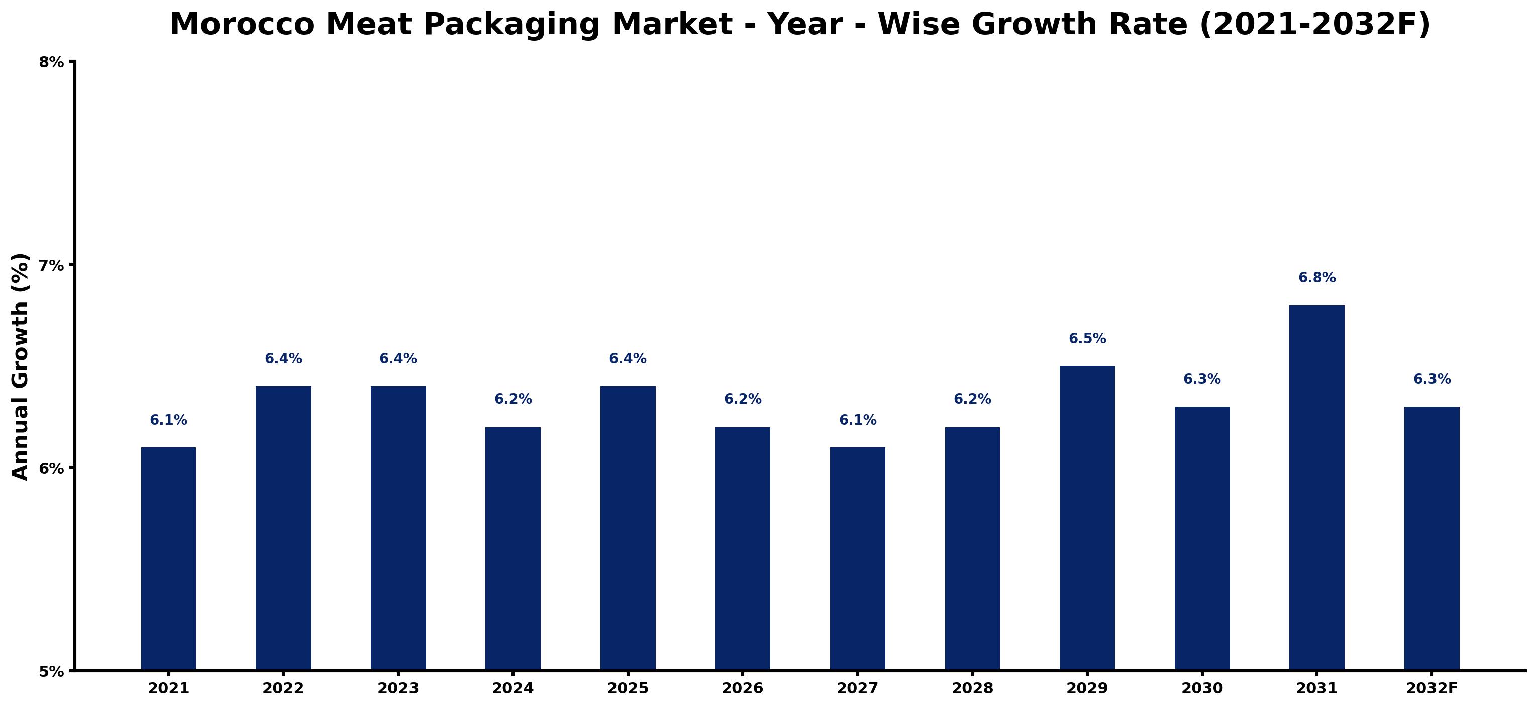 Morocco Meat Packaging Market Year-wise Growth Rate and Key Drivers