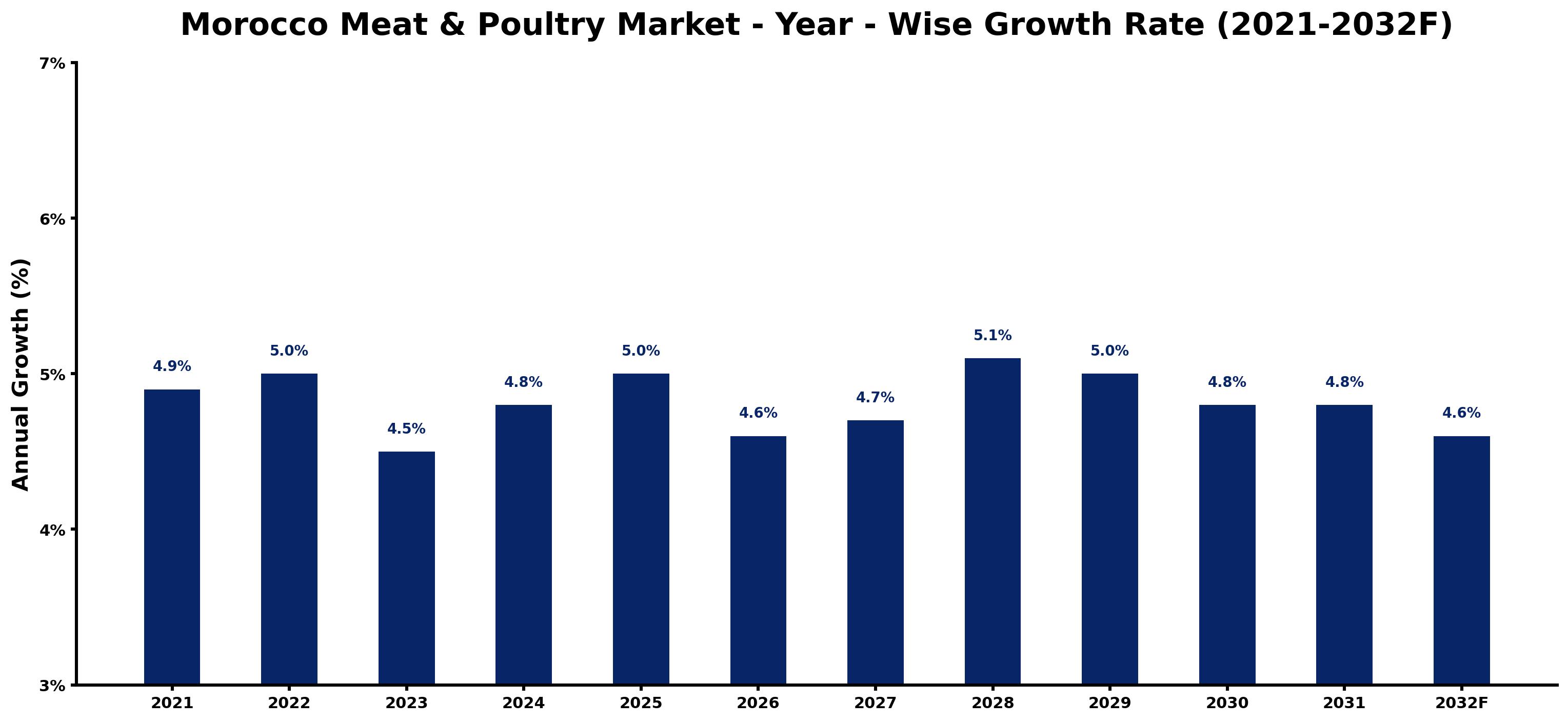 Morocco Meat & Poultry Market Year-wise Growth Rate and Key Drivers
