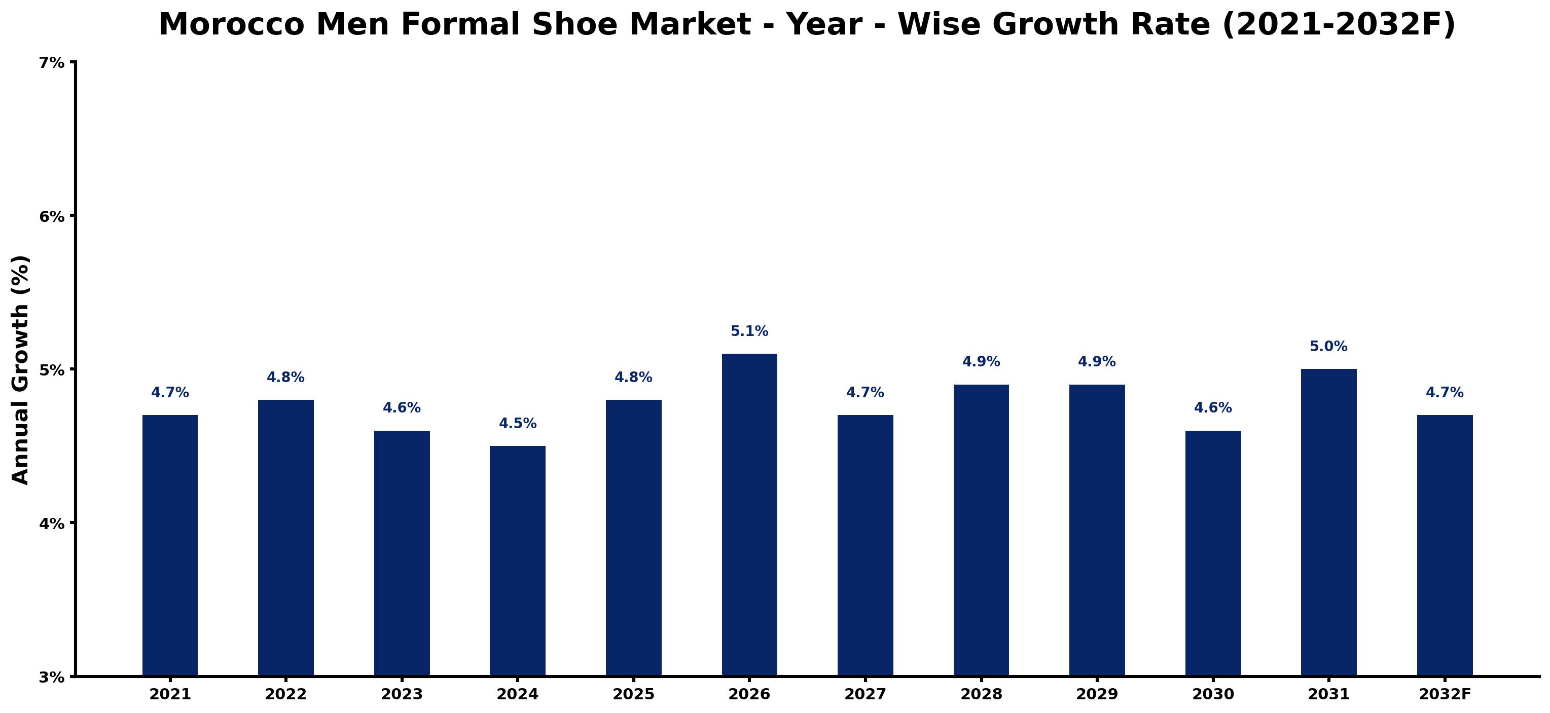 Morocco Men Formal Shoe Market Year-wise Growth Rate and Key Drivers