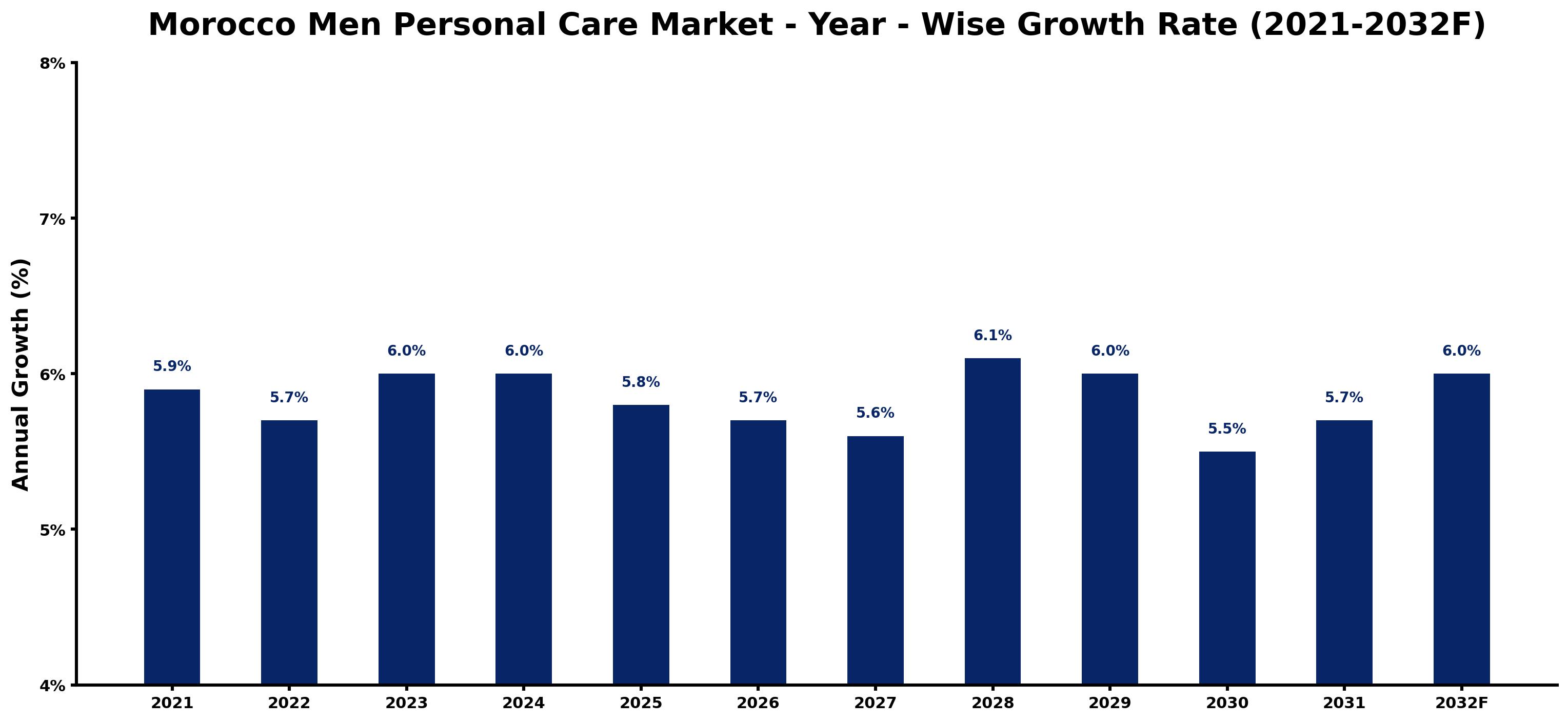 Morocco Men Personal Care Market Year-wise Growth Rate and Key Drivers