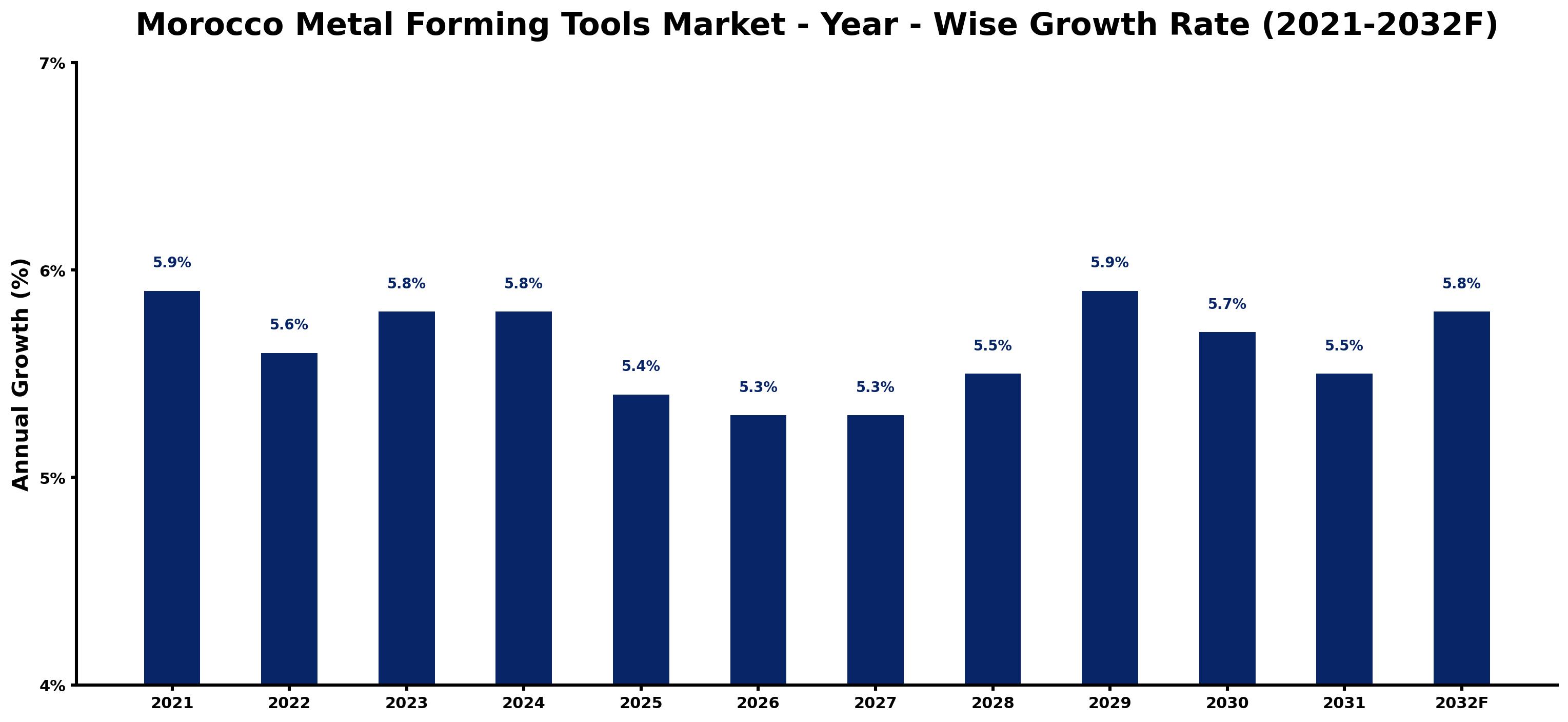 Morocco Metal Forming Tools Market Year-wise Growth Rate and Key Drivers