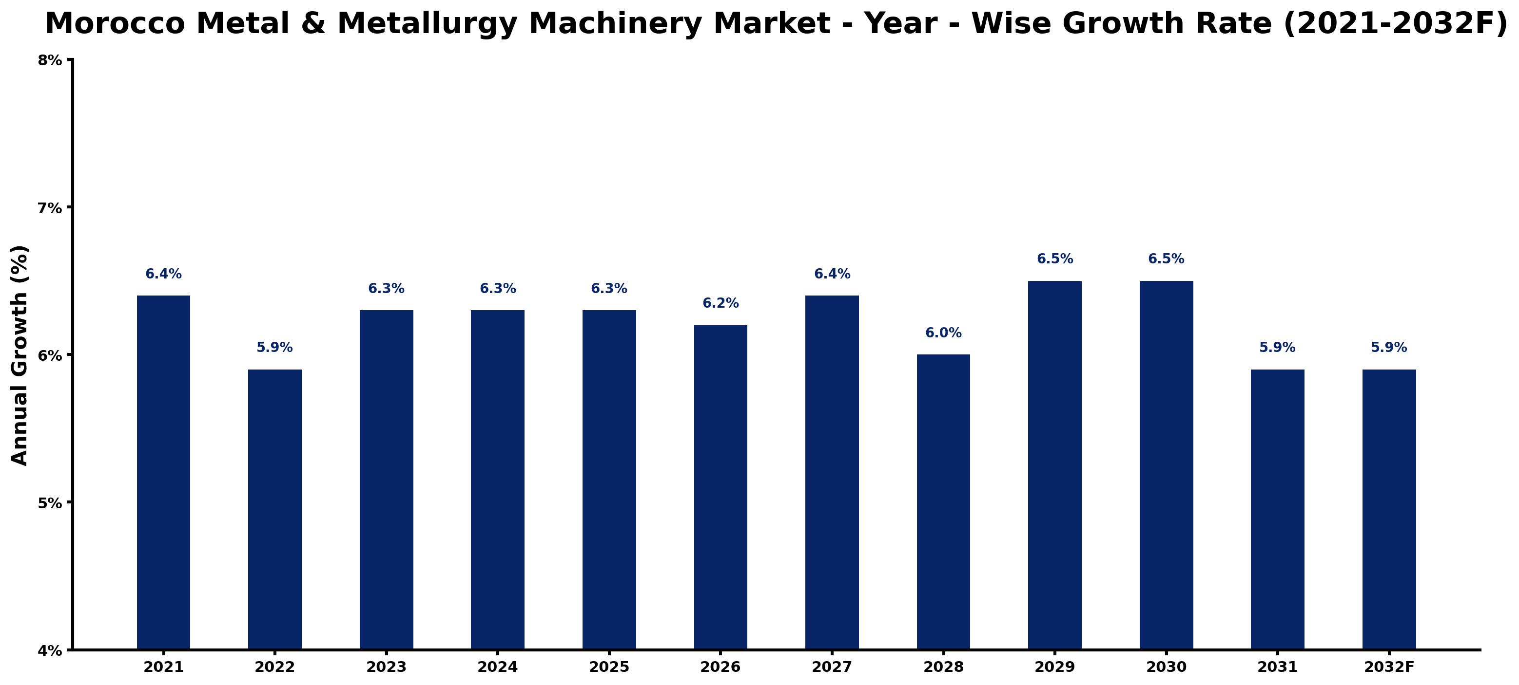 Morocco Metal & Metallurgy Machinery Market Year-wise Growth Rate and Key Drivers