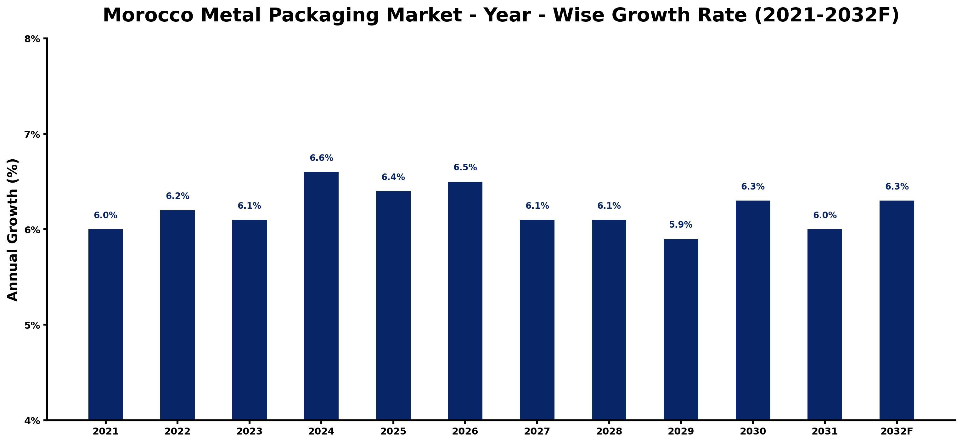 Morocco Metal Packaging Market Year-wise Growth Rate and Key Drivers