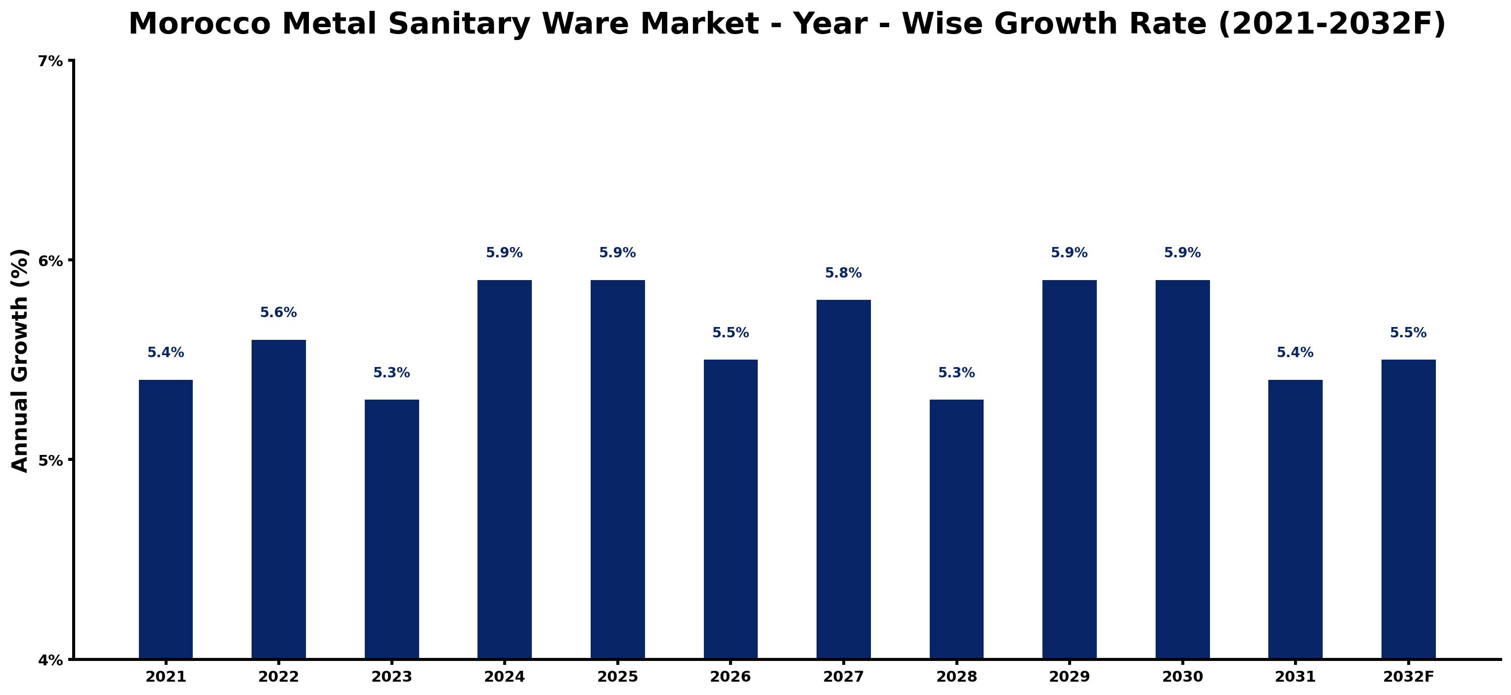 Morocco Metal Sanitary Ware Market Year-wise Growth Rate and Key Drivers