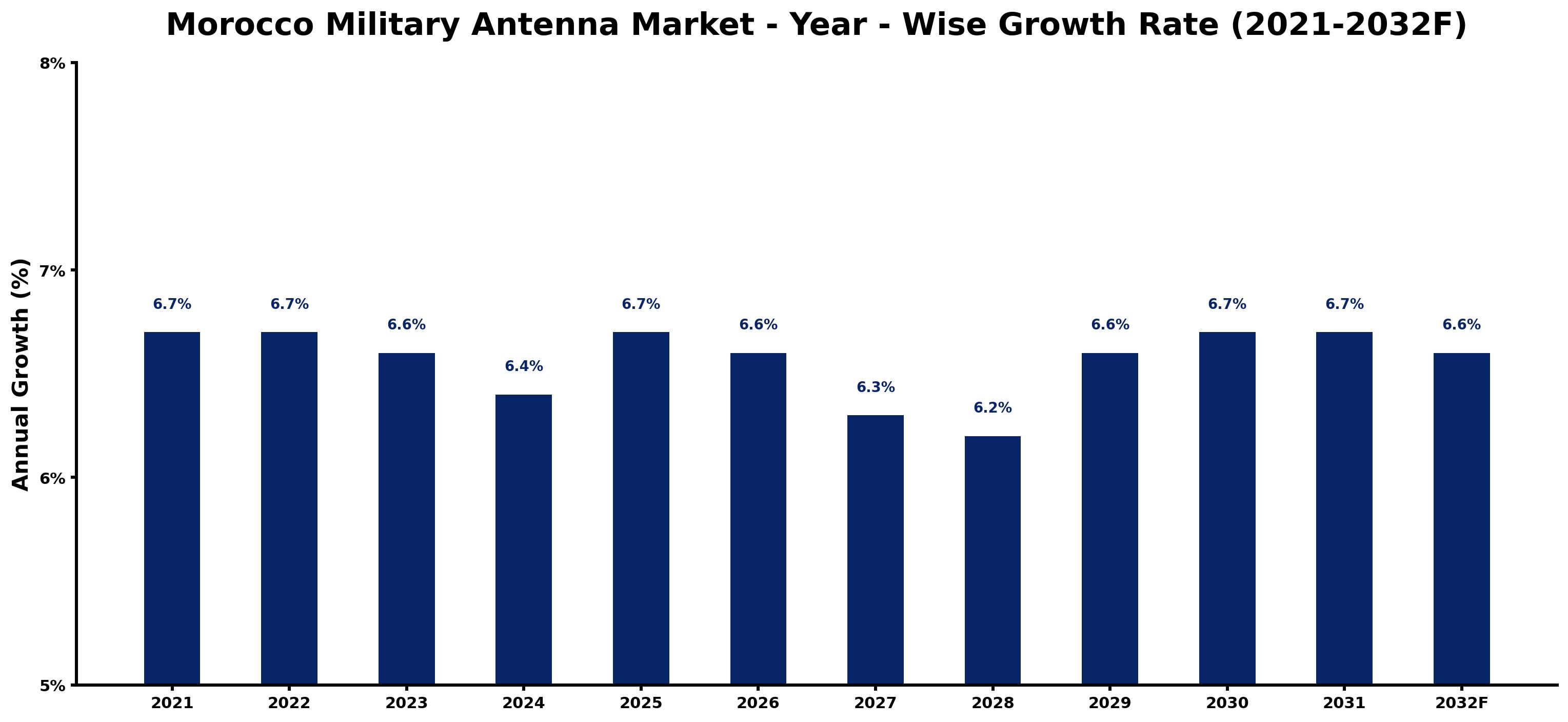 Morocco Military Antenna Market Year-wise Growth Rate and Key Drivers