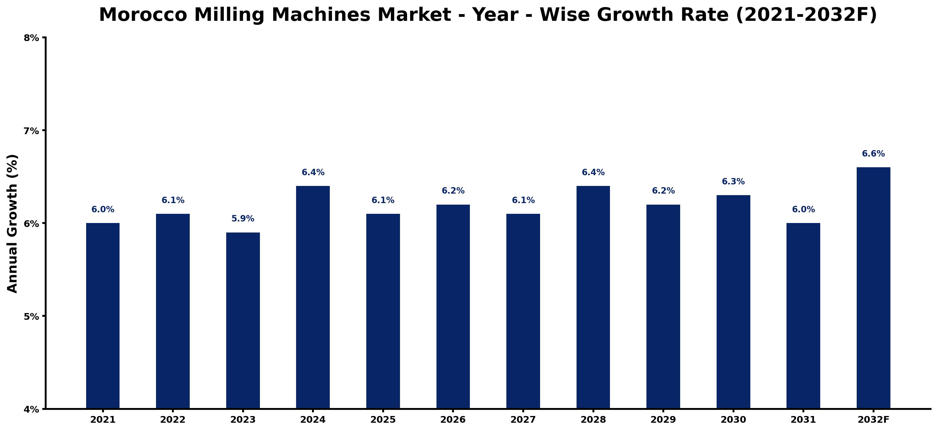 Morocco Milling Machines Market Year-wise Growth Rate and Key Drivers