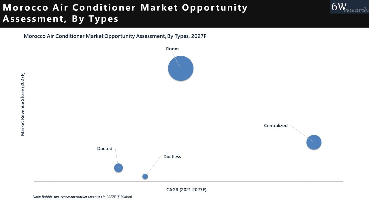 Morocco Air Conditioner Market