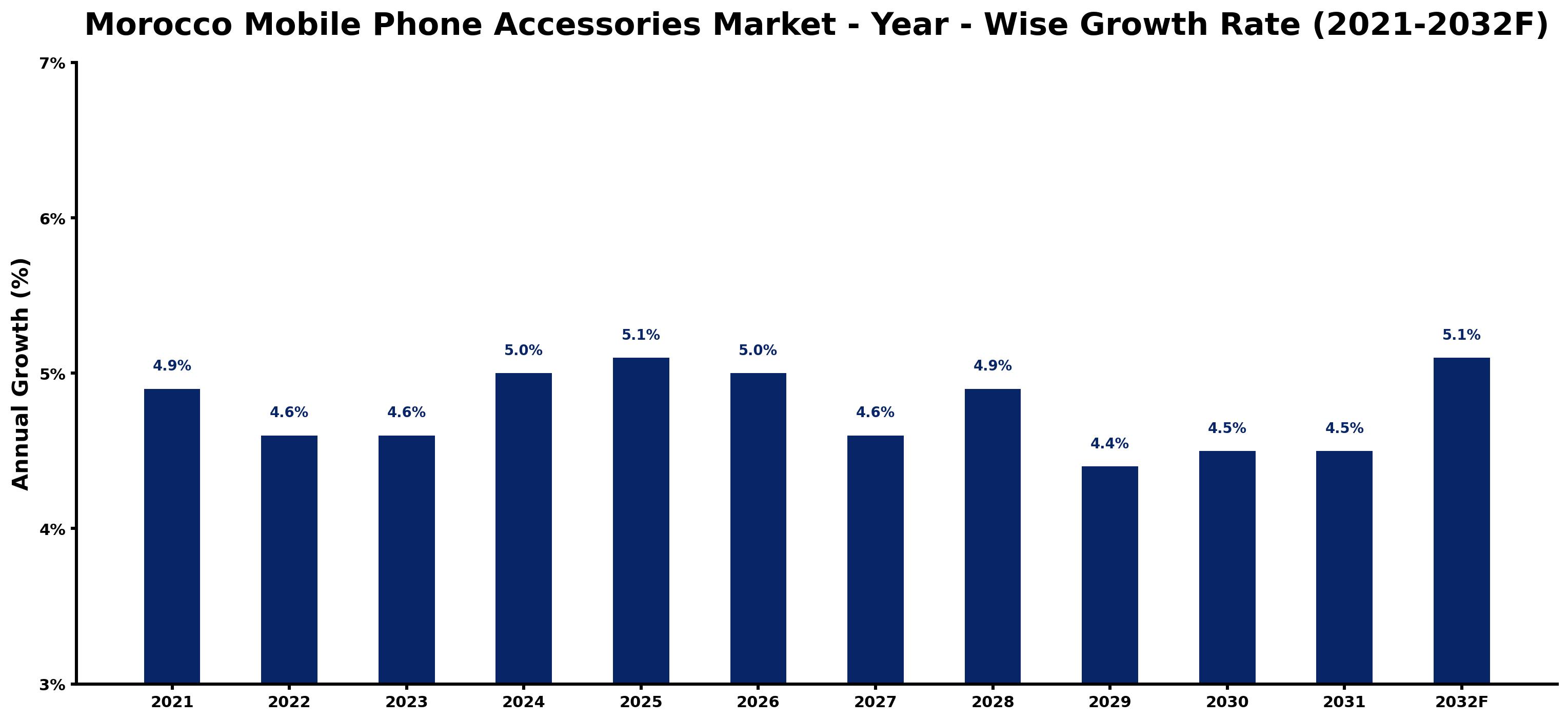 Morocco Mobile Phone Accessories Market Year-wise Growth Rate and Key Drivers