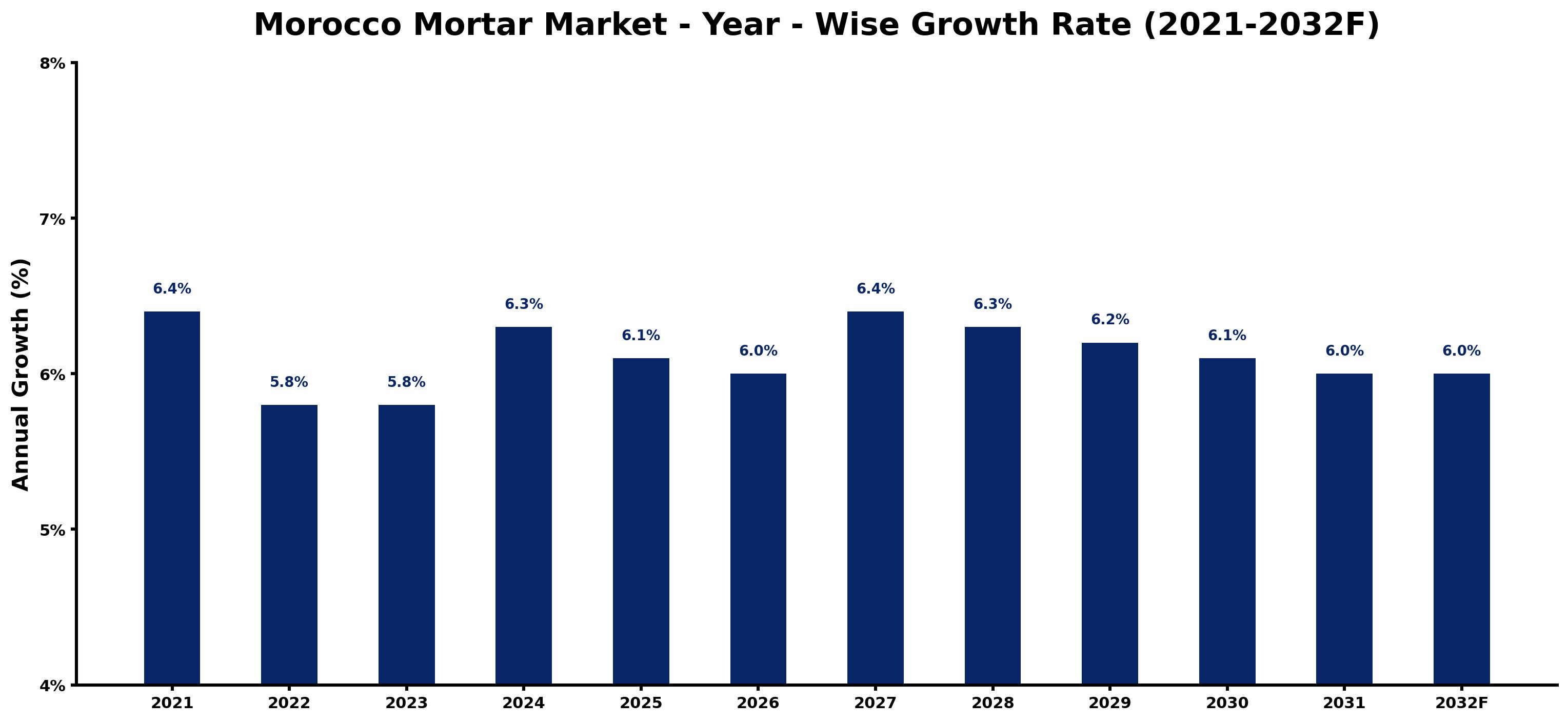 Morocco Mortar Market Year-wise Growth Rate and Key Drivers