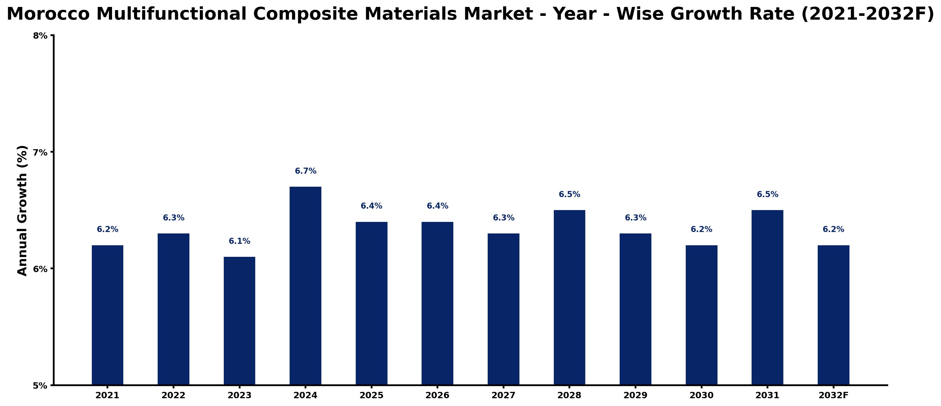 Morocco Multifunctional Composite Materials Market Year-wise Growth Rate and Key Drivers