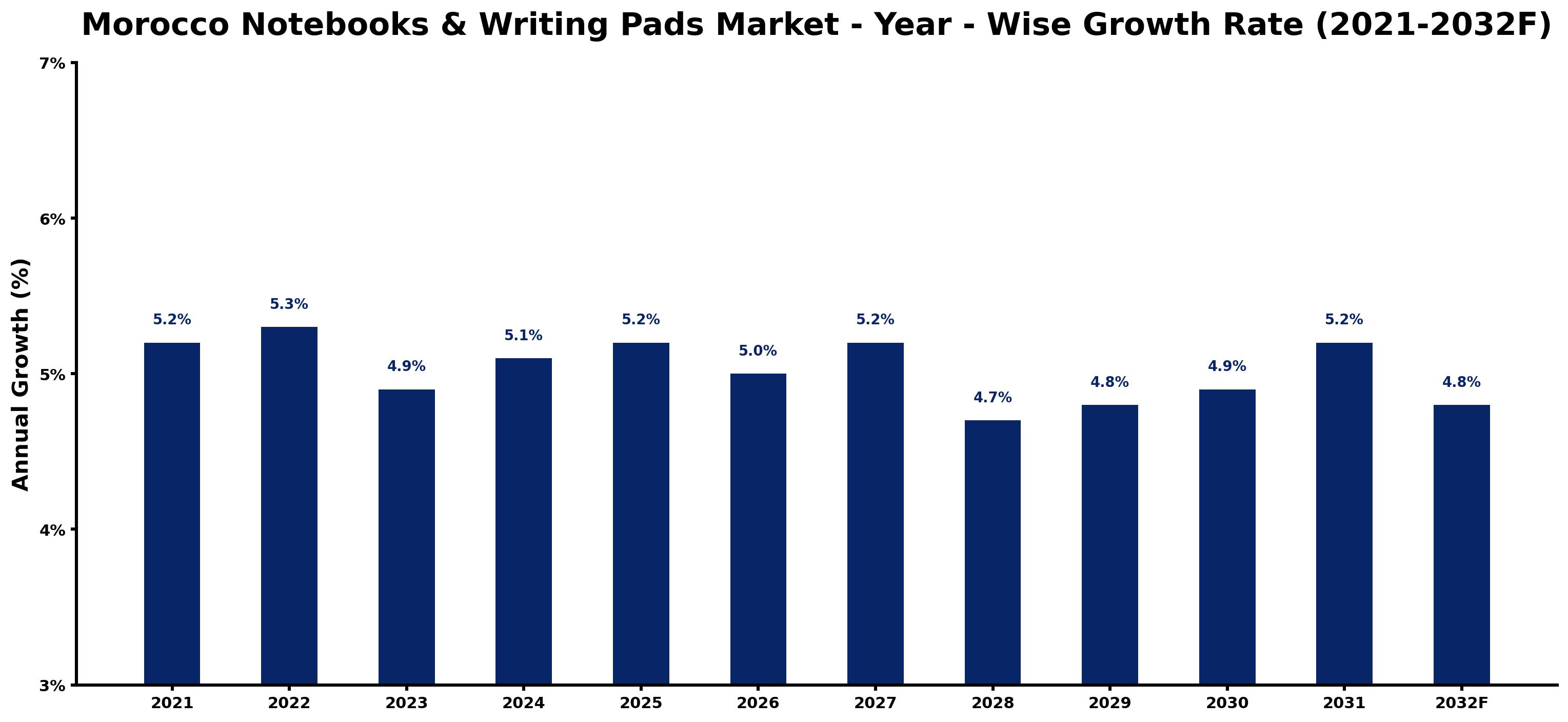 Morocco Notebooks & Writing Pads Market Year-wise Growth Rate and Key Drivers