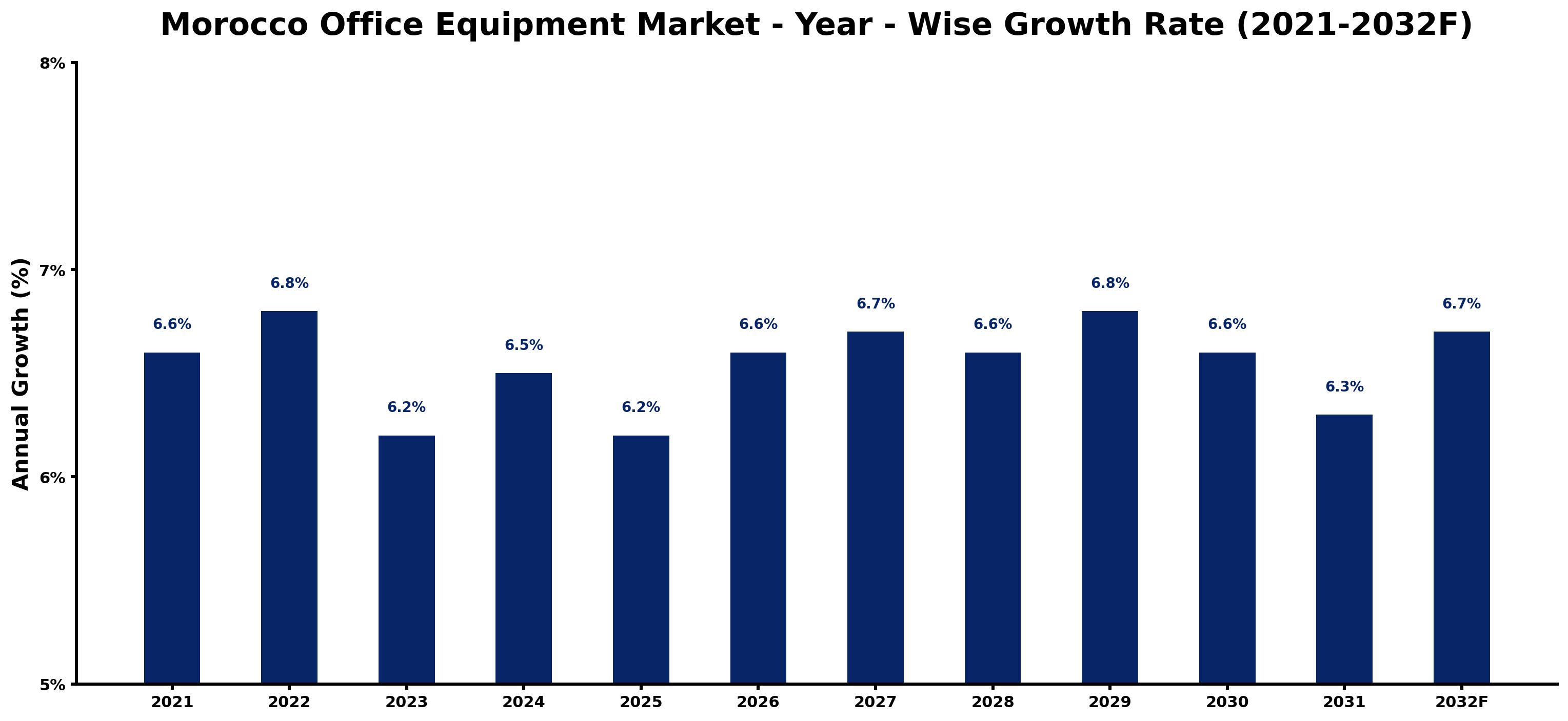 Morocco Office Equipment Market Year-wise Growth Rate and Key Drivers