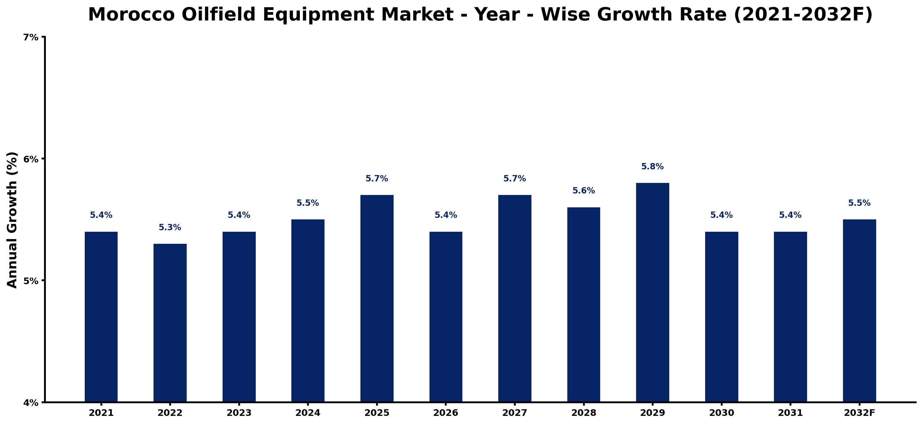 Morocco Oilfield Equipment Market Year-wise Growth Rate and Key Drivers