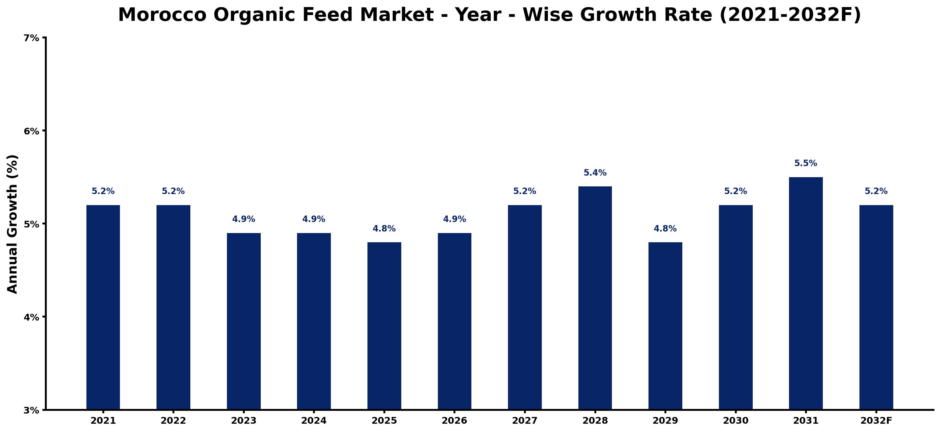 Morocco Organic Feed Market Year-wise Growth Rate and Key Drivers