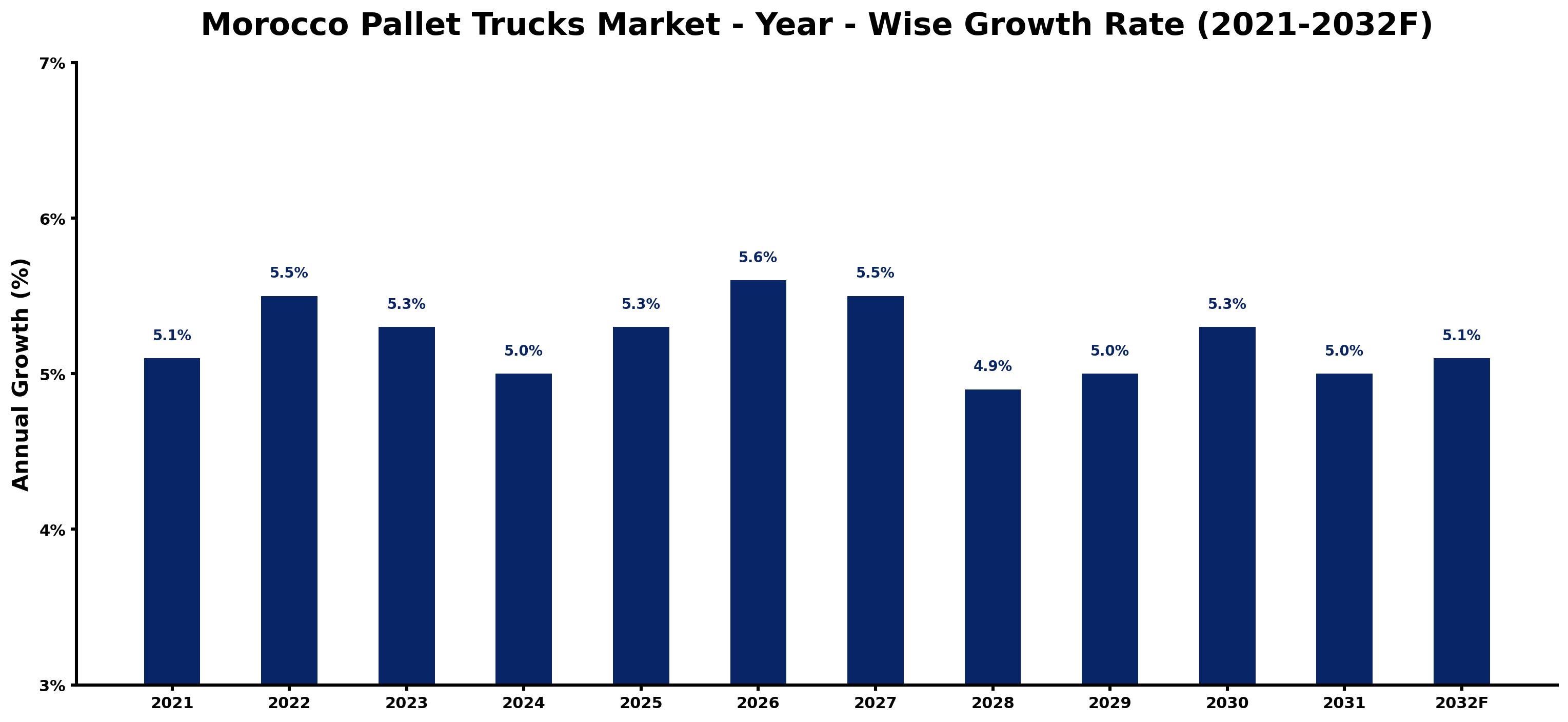 Morocco Pallet Trucks Market Year-wise Growth Rate and Key Drivers