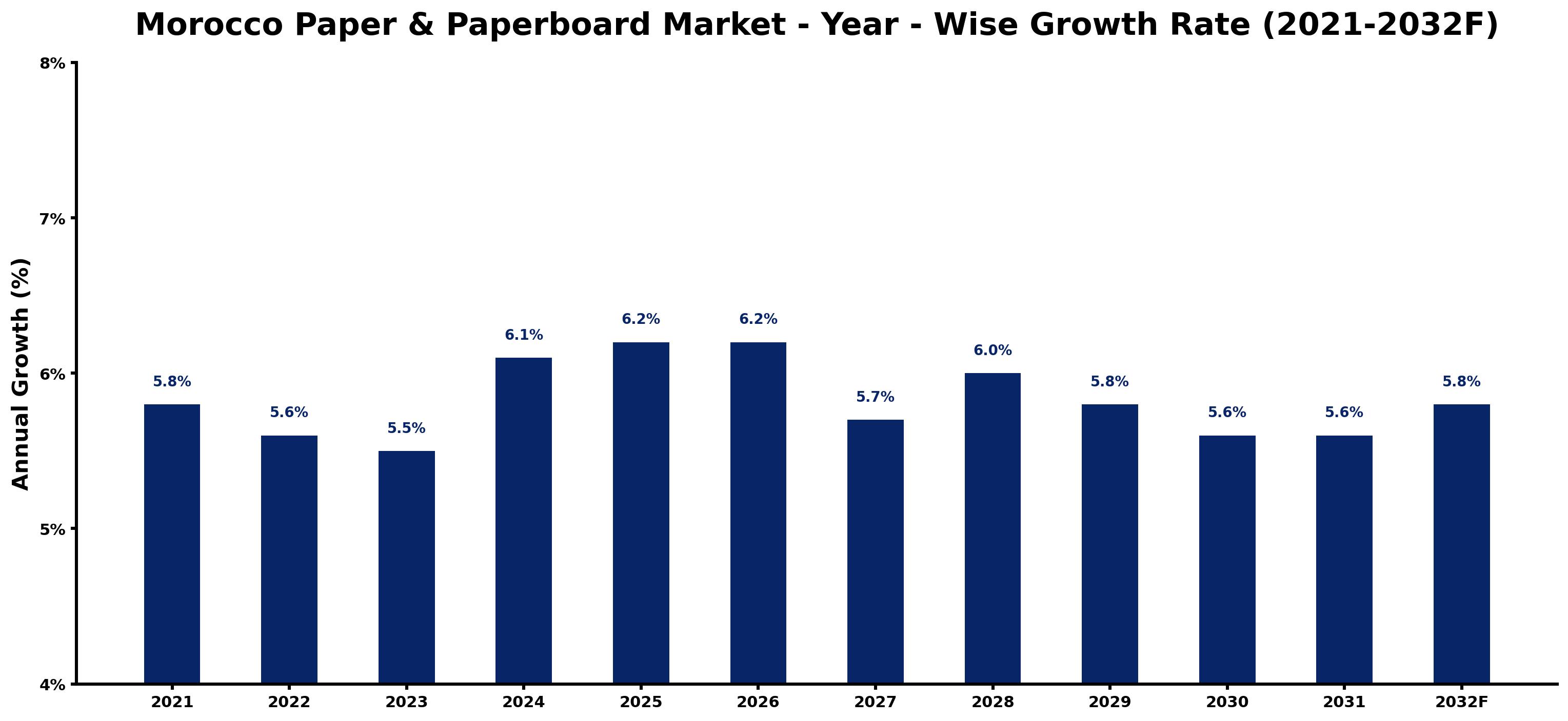 Morocco Paper & Paperboard Market Year-wise Growth Rate and Key Drivers