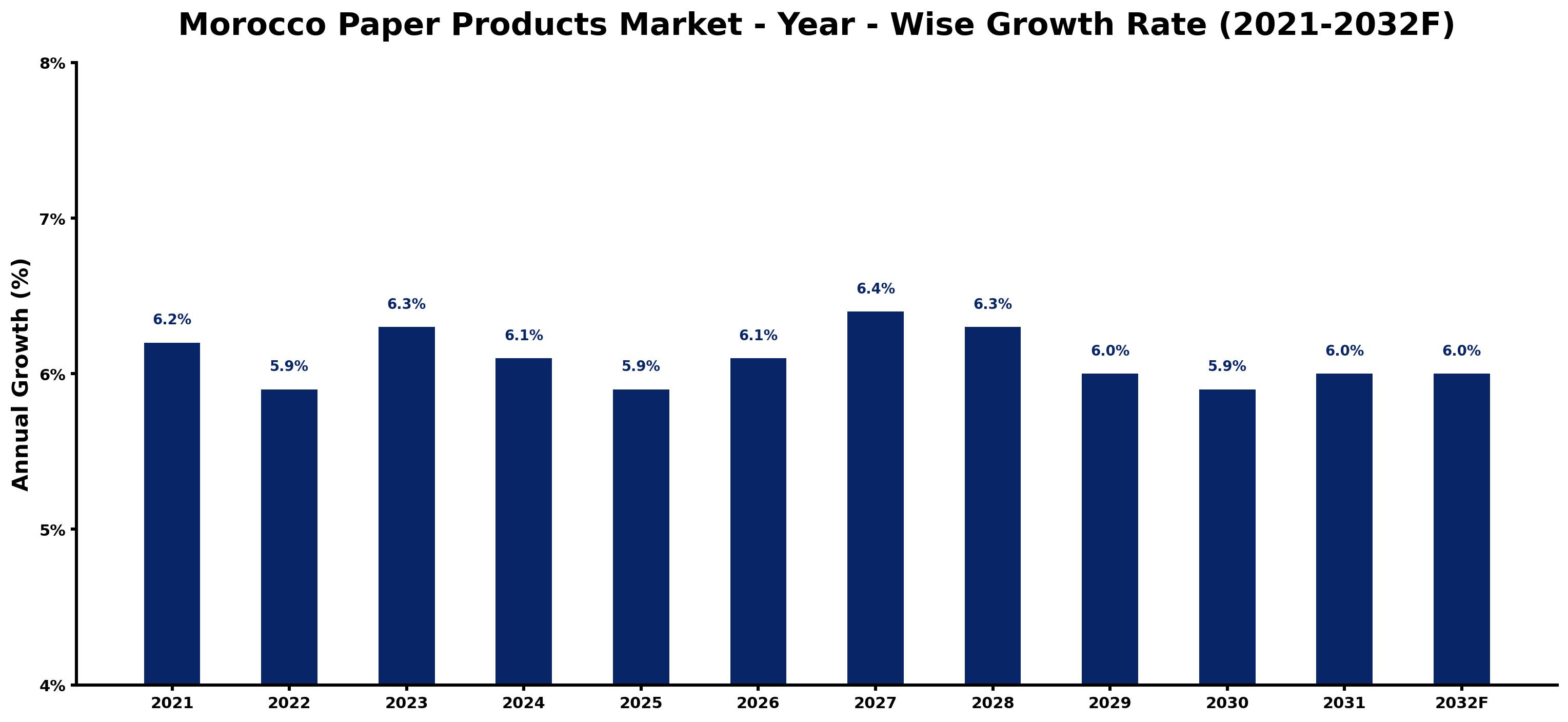 Morocco Paper Products Market Year-wise Growth Rate and Key Drivers